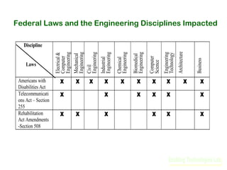 Federal Laws and the Engineering Disciplines Impacted

X
X

X

X

X

X

X
X

X

X

Business

X

Architecture

Engineering
Technology

X

Computer
Science

X

Biomedical
Engineering

X

Chemical
Engineering

Americans with
Disabilities Act
Telecommunicati
ons Act – Section
255
Rehabilitation
Act Amendments
-Section 508

Industrial
Engineering

Laws

Electrical &
Computer
Engineering
Mechanical
Engineering
Civil
Engineering

Discipline

X

X

X

X

X

X

X

X

 