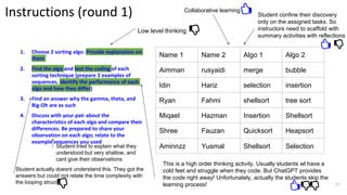Instructions (round 1)
1. Choose 2 sorting algo. Provide explanation on
them
2. Find the algo and test the coding of each
sorting technique (prepare 2 examples of
sequences, identify the performance of each
algo and how they differ)
3. Find an answer why the gamma, theta, and
Big-Oh are as such
4. Discuss with your pair about the
characteristics of each algo and compare their
differences. Be prepared to share your
observation on each algo; relate to the
example sequences you used
Name 1 Name 2 Algo 1 Algo 2
Aimman rusyaidi merge bubble
Idin Hariz selection insertion
Ryan Fahmi shellsort tree sort
Miqael Hazman Insertion Shellsort
Shree Fauzan Quicksort Heapsort
Aminnzz Yusmal Shellsort Selection
Low level thinking
Student confine their discovery
only on the assigned tasks. So
instructors need to scaffold with
summary activities with reflections
Collaborative learning
This is a high order thinking activity. Usually students wl have a
cold feet and struggle when they code. But ChatGPT provides
the code right away! Unfortunately, actually the students skip the
learning process!
Student actually doesnt understand this. They got the
answers but could not relate the time complexity with
the looping structure
Student tried to explain what they
understood but very shallow, and
cant give their observations
17
 