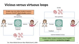 Vicious versus virtuous loops
Generates
response
Give questions
Prompts Submits
Grades
Give questions
Generates
response
Prompts
Feedback
Submits-feedback-revises
Grades
Grades may not reflect student mastery
because ChatGPT short circuits student
effort.
Grades reflect student mastery since ChatGPT
engages students in productive struggle.
30
Src: Wan Mohd Aimran Wan Mohd Kamil, UKM
 