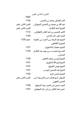 ‫القرن الثاني عشر‬

‫الوفاة‬

‫الحر العاملي محمد بن الحسن‬

‫4011‬

‫عبد ا بن محمد بن الحسين الشويكي‬

‫القرن الثاني عشر‬

‫الشيخ أحمد البلدي‬

‫القرن الثاني عشر‬

‫المير الحسين بن عبد القادر الكوكباني‬

‫2111‬

‫السيد علي خان المدني‬

‫0211‬

‫الشيخ عبد الرضا ب من أحم مد ب من خليف مة‬
‫م‬
‫م م‬
‫م‬

‫حدود 0211‬

‫المقري الكاظمي‬
‫الشيخ سليمان الماحوزي‬

‫1211‬

‫الشممميخ محممممد بمممن يوسمممف البلدي‬

‫0311‬

‫البحراني‬
‫الشيخ فرج بن محمد الخطي‬

‫5311‬

‫الشيخ فرج ا الحويزي‬

‫1411‬

‫الشيخ يونس الغروي‬

‫7411‬

‫الشيخ عبد الحسين أبو ذيب‬

‫1511‬

‫الشيخ محسن فرج‬

‫2511‬

‫الم مولى أب مو ط مالب اب من الش مريف أب مي‬
‫م‬
‫م‬
‫م‬
‫م‬
‫م‬
‫م‬

‫القرن الثاني عشر‬

‫الحسن الفتوني‬
‫السيد حسين ابن السيد رشيد الرضوي‬

‫6511‬

‫حسن عبد الباةقي بن أبي بكر الموصلي‬

‫7511‬

 