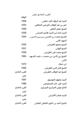 ‫القرن الحادي عشر‬

‫الوفاة‬

‫السيد عبد الرؤف الجد حفصي‬

‫6001‬

‫عمر بن عبد الوهاب العرضي الشافعي‬

‫4201‬

‫الشيخ جعفر الخطي‬

‫8201‬

‫السيد ماجد ابن السيد هاشم البحراني‬

‫8201‬

‫الشبيخ محمبد ببن الحسبن ببن زيبن البدين بب‬

‫0301‬

‫الشهيد الثاني‬
‫الشيخ محمود الطريحي‬

‫0301‬

‫الشيخ البهائي‬

‫1301‬

‫الشيخ محمد علي الطريحي‬

‫6301‬

‫الشيخ زين الدين ب بن محم بد ب ب حفي بد الش بهيد‬
‫ب‬
‫ب‬
‫ب‬
‫ب‬

‫4601‬

‫الثاني‬
‫ابن جمال‬

‫2701‬

‫الشيخ فخر الدين الطريحي‬

‫5801‬

‫الشيخ عبد الوهاب الطريحي‬

‫القرن الحادي‬
‫عشر‬

‫السيد معتوق الموسوي‬

‫7801‬

‫السيد علي خان المشعشعي‬

‫8801‬

‫الحاج مؤمن الجزائري الشيرازي‬

‫القرن الحادي‬
‫عشر‬

‫السيد نعمان العرجي‬

‫القرن الحادي‬
‫عشر‬

‫الشيخ أحمد بن خاتون العاملي العيثاني‬

‫القرن الحادي‬

 