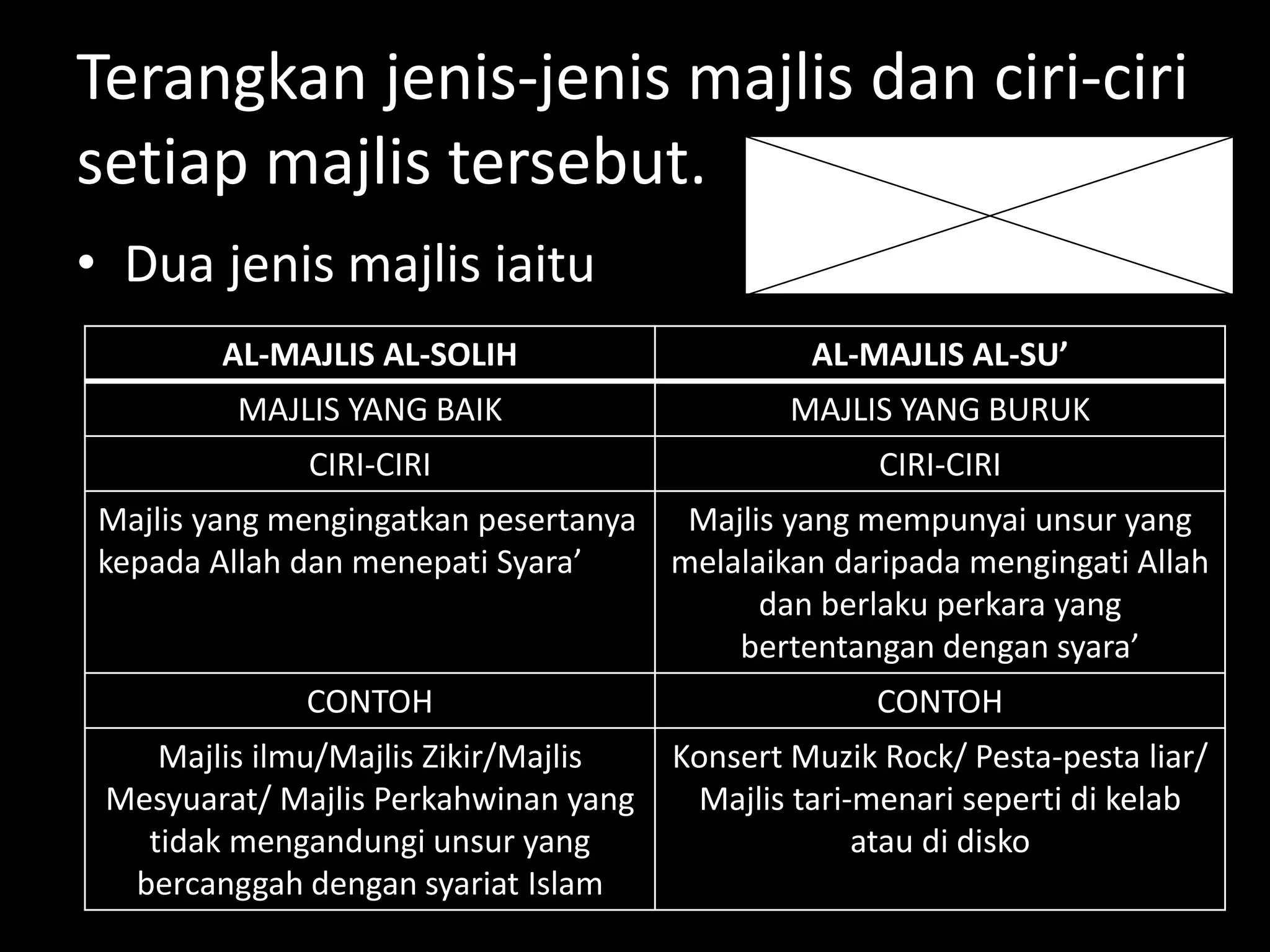 Terangkan jenis-jenis majlis dan ciri-ciri
setiap majlis tersebut.
• Dua jenis majlis iaitu
AL-MAJLIS AL-SOLIH AL-MAJLIS AL-SU’
MAJLIS YANG BAIK MAJLIS YANG BURUK
CIRI-CIRI CIRI-CIRI
Majlis yang mengingatkan pesertanya
kepada Allah dan menepati Syara’
Majlis yang mempunyai unsur yang
melalaikan daripada mengingati Allah
dan berlaku perkara yang
bertentangan dengan syara’
CONTOH CONTOH
Majlis ilmu/Majlis Zikir/Majlis
Mesyuarat/ Majlis Perkahwinan yang
tidak mengandungi unsur yang
bercanggah dengan syariat Islam
Konsert Muzik Rock/ Pesta-pesta liar/
Majlis tari-menari seperti di kelab
atau di disko
 