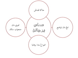 ‫جاضا فنذغن‬

‫تنغ دان تواضع‬

‫مساس‬

‫برجالن‬

‫ممبٌاغ بنذا برهبااي‬

‫ممربي دان‬
‫منجواب سالم‬

 