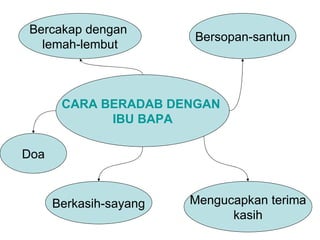 Adab Dan Akhlak Islamiah | PPT