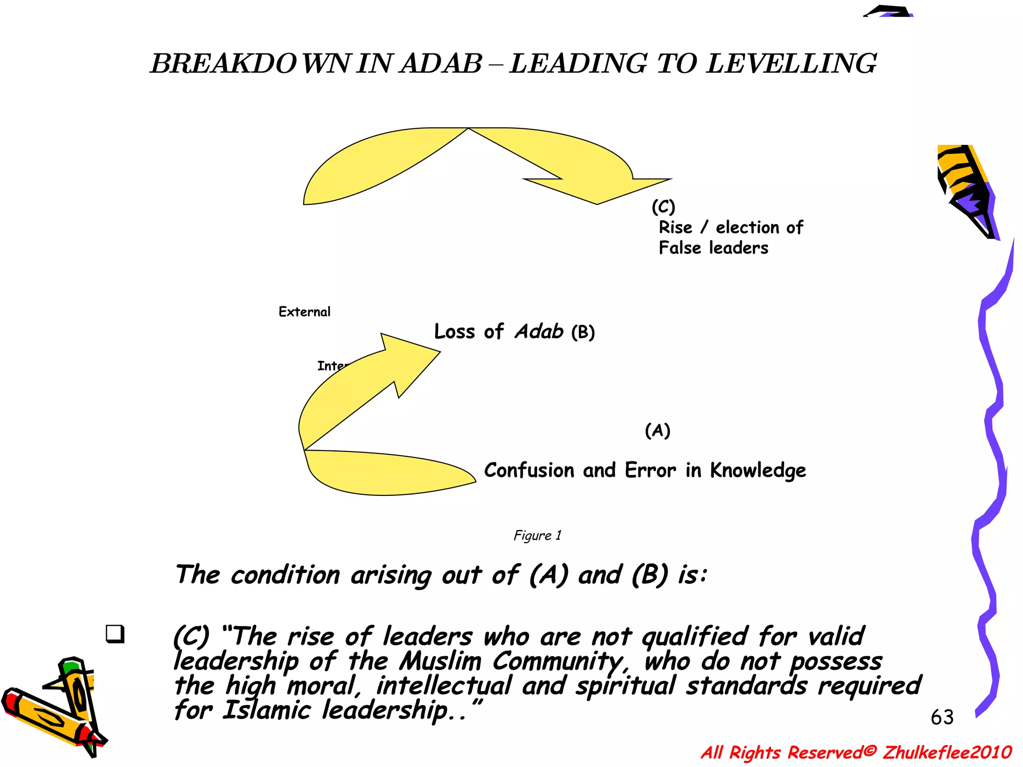 BREAKDOWN IN ADAB – LEADING TO LEVELLING Prof. Syed Muhammad Naquib Al-Attas’ analysis: All Rights Reserved© Zhulkeflee2010   (C)    Rise / election of    False leaders   External   Loss of  Adab   (B) Internal   (A)   Confusion and Error in Knowledge Figure 1 The condition arising out of (A) and (B) is: (C) “The rise of leaders who are not qualified for valid leadership of the Muslim Community, who do not possess the high moral, intellectual and spiritual standards required for Islamic leadership..” 