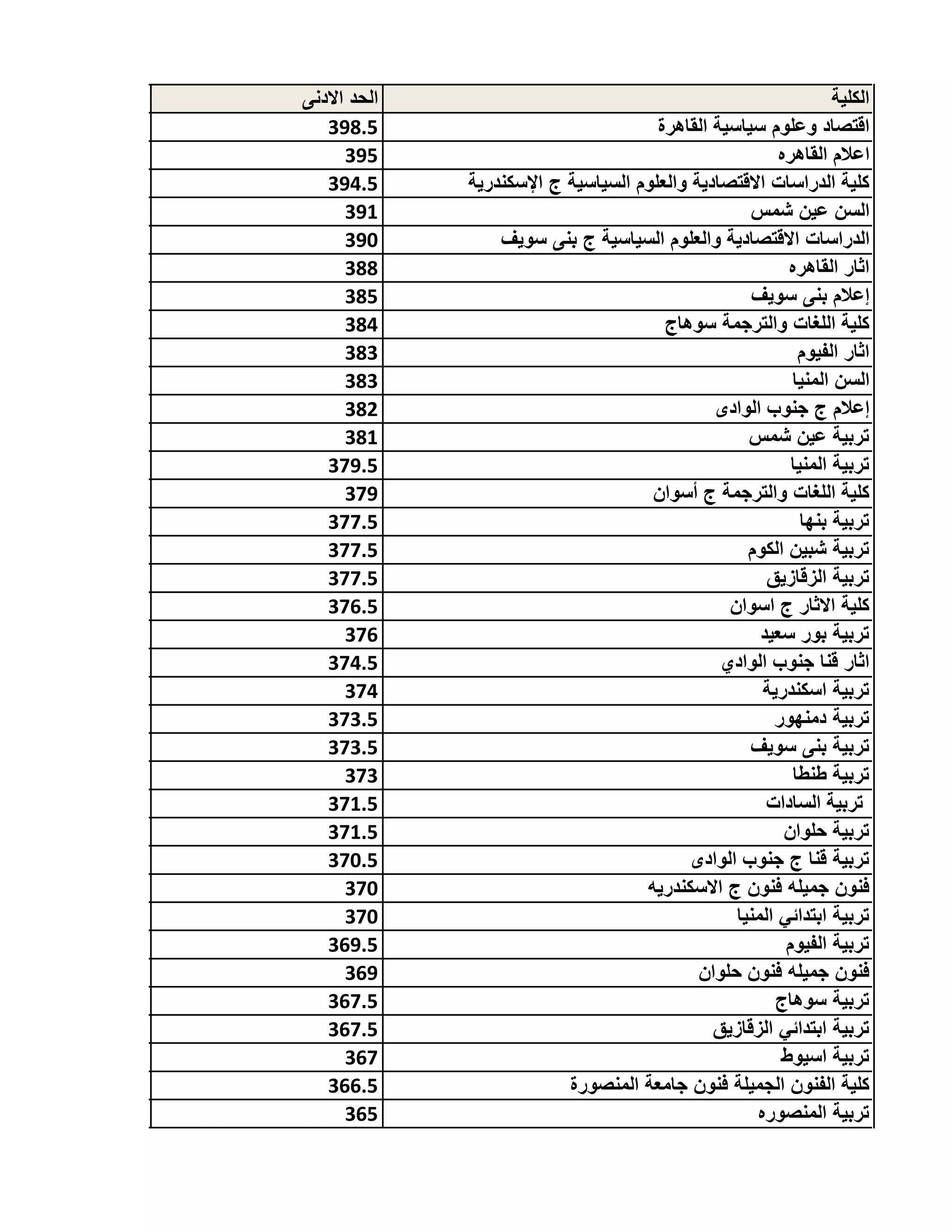 ‫اﻟﻛﻠﯾﺔ‬‫اﻻدﻧﻰ‬ ‫اﻟﺣد‬
‫اﻟﻘﺎھرة‬ ‫ﺳﯾﺎﺳﯾﺔ‬ ‫وﻋﻠوم‬ ‫اﻗﺗﺻﺎد‬398.5
‫اﻟﻘﺎھره‬ ‫اﻋﻼم‬395
‫اﻹﺳﻛﻧدرﯾﺔ‬ ‫ج‬ ‫اﻟﺳﯾﺎﺳﯾﺔ‬ ‫واﻟﻌﻠوم‬ ‫اﻻﻗﺗﺻﺎدﯾﺔ‬ ‫اﻟدراﺳﺎت‬ ‫ﻛﻠﯾﺔ‬394.5
‫ﺷﻣس‬ ‫ﻋﯾن‬ ‫اﻟﺳن‬391
‫ﺳوﯾف‬ ‫ﺑﻧﻰ‬ ‫ج‬ ‫اﻟﺳﯾﺎﺳﯾﺔ‬ ‫واﻟﻌﻠوم‬ ‫اﻻﻗﺗﺻﺎدﯾﺔ‬ ‫اﻟدراﺳﺎت‬390
‫اﻟﻘﺎھره‬ ‫اﺛﺎر‬388
‫ﺳوﯾف‬ ‫ﺑﻧﻰ‬ ‫إﻋﻼم‬385
‫ﺳوھﺎج‬ ‫واﻟﺗرﺟﻣﺔ‬ ‫اﻟﻠﻐﺎت‬ ‫ﻛﻠﯾﺔ‬384
‫اﻟﻔﯾوم‬ ‫اﺛﺎر‬383
‫اﻟﻣﻧﯾﺎ‬ ‫اﻟﺳن‬383
‫اﻟوادى‬ ‫ﺟﻧوب‬ ‫ج‬ ‫إﻋﻼم‬382
‫ﺷﻣس‬ ‫ﻋﯾن‬ ‫ﺗرﺑﯾﺔ‬381
‫اﻟﻣﻧﯾﺎ‬ ‫ﺗرﺑﯾﺔ‬379.5
‫أﺳوان‬ ‫ج‬ ‫واﻟﺗرﺟﻣﺔ‬ ‫اﻟﻠﻐﺎت‬ ‫ﻛﻠﯾﺔ‬379
‫ﺑﻧﮭﺎ‬ ‫ﺗرﺑﯾﺔ‬377.5
‫اﻟﻛوم‬ ‫ﺷﺑﯾن‬ ‫ﺗرﺑﯾﺔ‬377.5
‫اﻟزﻗﺎزﯾق‬ ‫ﺗرﺑﯾﺔ‬377.5
‫اﺳوان‬ ‫ج‬ ‫اﻻﺛﺎر‬ ‫ﻛﻠﯾﺔ‬376.5
‫ﺳﻌﯾد‬ ‫ﺑور‬ ‫ﺗرﺑﯾﺔ‬376
‫اﻟوادي‬ ‫ﺟﻧوب‬ ‫ﻗﻧﺎ‬ ‫اﺛﺎر‬374.5
‫اﺳﻛﻧدرﯾﺔ‬ ‫ﺗرﺑﯾﺔ‬374
‫دﻣﻧﮭور‬ ‫ﺗرﺑﯾﺔ‬373.5
‫ﺳوﯾف‬ ‫ﺑﻧﻰ‬ ‫ﺗرﺑﯾﺔ‬373.5
‫طﻧطﺎ‬ ‫ﺗرﺑﯾﺔ‬373
‫اﻟﺳﺎدات‬ ‫ﺗرﺑﯾﺔ‬371.5
‫ﺣﻠوان‬ ‫ﺗرﺑﯾﺔ‬371.5
‫اﻟوادى‬ ‫ﺟﻧوب‬ ‫ج‬ ‫ﻗﻧﺎ‬ ‫ﺗرﺑﯾﺔ‬370.5
‫اﻻﺳﻛﻧدرﯾﮫ‬ ‫ج‬ ‫ﻓﻧون‬ ‫ﺟﻣﯾﻠﮫ‬ ‫ﻓﻧون‬370
‫اﻟﻣﻧﯾﺎ‬ ‫اﺑﺗداﺋﻲ‬ ‫ﺗرﺑﯾﺔ‬370
‫اﻟﻔﯾوم‬ ‫ﺗرﺑﯾﺔ‬369.5
‫ﺣﻠوان‬ ‫ﻓﻧون‬ ‫ﺟﻣﯾﻠﮫ‬ ‫ﻓﻧون‬369
‫ﺳوھﺎج‬ ‫ﺗرﺑﯾﺔ‬367.5
‫اﻟزﻗﺎزﯾق‬ ‫اﺑﺗداﺋﻲ‬ ‫ﺗرﺑﯾﺔ‬367.5
‫اﺳﯾوط‬ ‫ﺗرﺑﯾﺔ‬367
‫اﻟﻣﻧﺻورة‬ ‫ﺟﺎﻣﻌﺔ‬ ‫ﻓﻧون‬ ‫اﻟﺟﻣﯾﻠﺔ‬ ‫اﻟﻔﻧون‬ ‫ﻛﻠﯾﺔ‬366.5
‫اﻟﻣﻧﺻوره‬ ‫ﺗرﺑﯾﺔ‬365
 