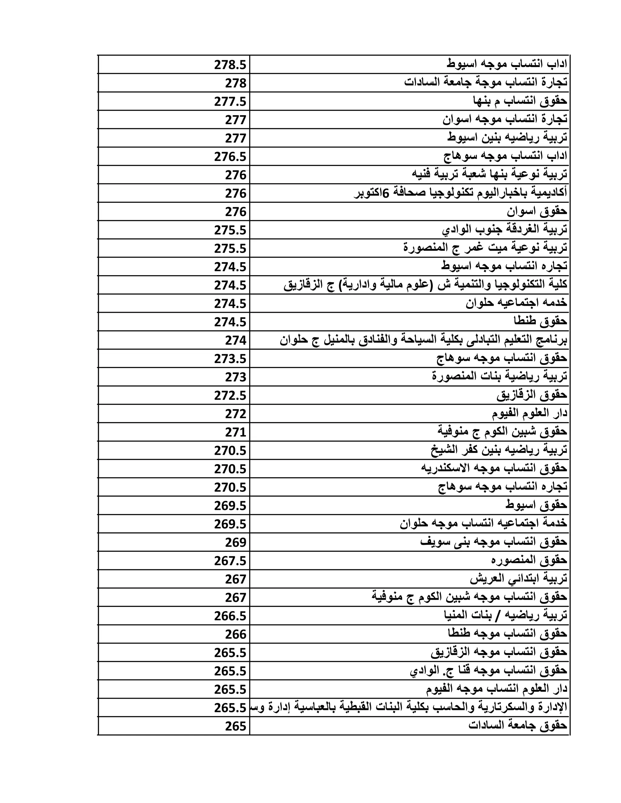 ‫اﺳﯾوط‬ ‫ﻣوﺟﮫ‬ ‫اﻧﺗﺳﺎب‬ ‫اداب‬278.5
‫اﻟﺳﺎدات‬ ‫ﺟﺎﻣﻌﺔ‬ ‫ﻣوﺟﺔ‬ ‫اﻧﺗﺳﺎب‬ ‫ﺗﺟﺎرة‬278
‫ﺑﻧﮭﺎ‬ ‫م‬ ‫اﻧﺗﺳﺎب‬ ‫ﺣﻘوق‬277.5
‫اﺳوان‬ ‫ﻣوﺟﮫ‬ ‫اﻧﺗﺳﺎب‬ ‫ﺗﺟﺎرة‬277
‫اﺳﯾوط‬ ‫ﺑﻧﯾن‬ ‫رﯾﺎﺿﯾﮫ‬ ‫ﺗرﺑﯾﺔ‬277
‫ﺳوھﺎج‬ ‫ﻣوﺟﮫ‬ ‫اﻧﺗﺳﺎب‬ ‫اداب‬276.5
‫ﻓﻧﯾﮫ‬ ‫ﺗرﺑﯾﺔ‬ ‫ﺷﻌﺑﺔ‬ ‫ﺑﻧﮭﺎ‬ ‫ﻧوﻋﯾﺔ‬ ‫ﺗرﺑﯾﺔ‬276
‫6اﻛﺗوﺑر‬ ‫ﺻﺣﺎﻓﺔ‬ ‫ﺗﻛﻧوﻟوﺟﯾﺎ‬ ‫ﺑﺎﺧﺑﺎراﻟﯾوم‬ ‫أﻛﺎدﯾﻣﯾﺔ‬276
‫اﺳوان‬ ‫ﺣﻘوق‬276
‫اﻟوادي‬ ‫ﺟﻧوب‬ ‫اﻟﻐردﻗﺔ‬ ‫ﺗرﺑﯾﺔ‬275.5
‫اﻟﻣﻧﺻورة‬ ‫ج‬ ‫ﻏﻣر‬ ‫ﻣﯾت‬ ‫ﻧوﻋﯾﺔ‬ ‫ﺗرﺑﯾﺔ‬275.5
‫اﺳﯾوط‬ ‫ﻣوﺟﮫ‬ ‫اﻧﺗﺳﺎب‬ ‫ﺗﺟﺎره‬274.5
‫اﻟزﻗﺎزﯾق‬ ‫ج‬ (‫وادارﯾﺔ‬ ‫ﻣﺎﻟﯾﺔ‬ ‫)ﻋﻠوم‬ ‫ش‬ ‫واﻟﺗﻧﻣﯾﺔ‬ ‫اﻟﺗﻛﻧوﻟوﺟﯾﺎ‬ ‫ﻛﻠﯾﺔ‬274.5
‫ﺣﻠوان‬ ‫اﺟﺗﻣﺎﻋﯾﮫ‬ ‫ﺧدﻣﮫ‬274.5
‫طﻧطﺎ‬ ‫ﺣﻘوق‬274.5
‫ﺣﻠوان‬ ‫ج‬ ‫ﺑﺎﻟﻣﻧﯾل‬ ‫واﻟﻔﻧﺎدق‬ ‫اﻟﺳﯾﺎﺣﺔ‬ ‫ﺑﻛﻠﯾﺔ‬ ‫اﻟﺗﺑﺎدﻟﻰ‬ ‫اﻟﺗﻌﻠﯾم‬ ‫ﺑرﻧﺎﻣﺞ‬274
‫ﺳوھﺎج‬ ‫ﻣوﺟﮫ‬ ‫اﻧﺗﺳﺎب‬ ‫ﺣﻘوق‬273.5
‫اﻟﻣﻧﺻورة‬ ‫ﺑﻧﺎت‬ ‫رﯾﺎﺿﯾﺔ‬ ‫ﺗرﺑﯾﺔ‬273
‫اﻟزﻗﺎزﯾق‬ ‫ﺣﻘوق‬272.5
‫اﻟﻔﯾوم‬ ‫اﻟﻌﻠوم‬ ‫دار‬272
‫ﻣﻧوﻓﯾﺔ‬ ‫ج‬ ‫اﻟﻛوم‬ ‫ﺷﺑﯾن‬ ‫ﺣﻘوق‬271
‫اﻟﺷﯾﺦ‬ ‫ﻛﻔر‬ ‫ﺑﻧﯾن‬ ‫رﯾﺎﺿﯾﮫ‬ ‫ﺗرﺑﯾﺔ‬270.5
‫اﻻﺳﻛﻧدرﯾﮫ‬ ‫ﻣوﺟﮫ‬ ‫اﻧﺗﺳﺎب‬ ‫ﺣﻘوق‬270.5
‫ﺳوھﺎج‬ ‫ﻣوﺟﮫ‬ ‫اﻧﺗﺳﺎب‬ ‫ﺗﺟﺎره‬270.5
‫اﺳﯾوط‬ ‫ﺣﻘوق‬269.5
‫ﺣﻠوان‬ ‫ﻣوﺟﮫ‬ ‫اﻧﺗﺳﺎب‬ ‫اﺟﺗﻣﺎﻋﯾﮫ‬ ‫ﺧدﻣﺔ‬269.5
‫ﺳوﯾف‬ ‫ﺑﻧﻰ‬ ‫ﻣوﺟﮫ‬ ‫اﻧﺗﺳﺎب‬ ‫ﺣﻘوق‬269
‫اﻟﻣﻧﺻوره‬ ‫ﺣﻘوق‬267.5
‫اﻟﻌرﯾش‬ ‫اﺑﺗداﺋﻲ‬ ‫ﺗرﺑﯾﺔ‬267
‫ﻣﻧوﻓﯾﺔ‬ ‫ج‬ ‫اﻟﻛوم‬ ‫ﺷﺑﯾن‬ ‫ﻣوﺟﮫ‬ ‫اﻧﺗﺳﺎب‬ ‫ﺣﻘوق‬267
‫اﻟﻣﻧﯾﺎ‬ ‫ﺑﻧﺎت‬ / ‫رﯾﺎﺿﯾﮫ‬ ‫ﺗرﺑﯾﺔ‬266.5
‫طﻧطﺎ‬ ‫ﻣوﺟﮫ‬ ‫اﻧﺗﺳﺎب‬ ‫ﺣﻘوق‬266
‫اﻟزﻗﺎزﯾق‬ ‫ﻣوﺟﮫ‬ ‫اﻧﺗﺳﺎب‬ ‫ﺣﻘوق‬265.5
‫اﻟوادي‬ .‫ج‬ ‫ﻗﻧﺎ‬ ‫ﻣوﺟﮫ‬ ‫اﻧﺗﺳﺎب‬ ‫ﺣﻘوق‬265.5
‫اﻟﻔﯾوم‬ ‫ﻣوﺟﮫ‬ ‫اﻧﺗﺳﺎب‬ ‫اﻟﻌﻠوم‬ ‫دار‬265.5
‫وﺳ‬ ‫إدارة‬ ‫ﺑﺎﻟﻌﺑﺎﺳﯾﺔ‬ ‫اﻟﻘﺑطﯾﺔ‬ ‫اﻟﺑﻧﺎت‬ ‫ﺑﻛﻠﯾﺔ‬ ‫واﻟﺣﺎﺳب‬ ‫واﻟﺳﻛرﺗﺎرﯾﺔ‬ ‫اﻹدارة‬265.5
‫اﻟﺳﺎدات‬ ‫ﺟﺎﻣﻌﺔ‬ ‫ﺣﻘوق‬265
 