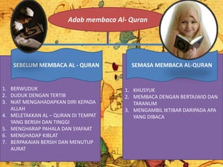 Adab membaca Al- Quran
1. BERWUDUK
2. DUDUK DENGAN TERTIB
3. NIAT MENGAHADAPKAN DIRI KEPADA
ALLAH
4. MELETAKKAN AL – QURAN DI TEMPAT
YANG BERSIH DAN TINGGI
5. MENGHARAP PAHALA DAN SYAFAAT
6. MENGHADAP KIBLAT
7. BERPAKAIAN BERSIH DAN MENUTUP
AURAT
1. KHUSYUK
2. MEMBACA DENGAN BERTAJWID DAN
TARANUM
3. MENGAMBIL IKTIBAR DARIPADA APA
YANG DIBACA
SEBELUM MEMBACA AL - QURAN SEMASA MEMBACA AL-QURAN
 