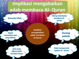 Implikasi
mengabaikan
adab membaca
Al-Quran
Implikasi mengabaikan
adab membaca Al- Quran
Dimurkai Allah
Gagal
memahami apa
yang dibaca
Ayat yang
dibaca tidak
memberi kesan
Hilang keberkatan
membaca Al -
Quran
Kurang
pahala
Tidak memperoleh
syafaat Al - Quran
 