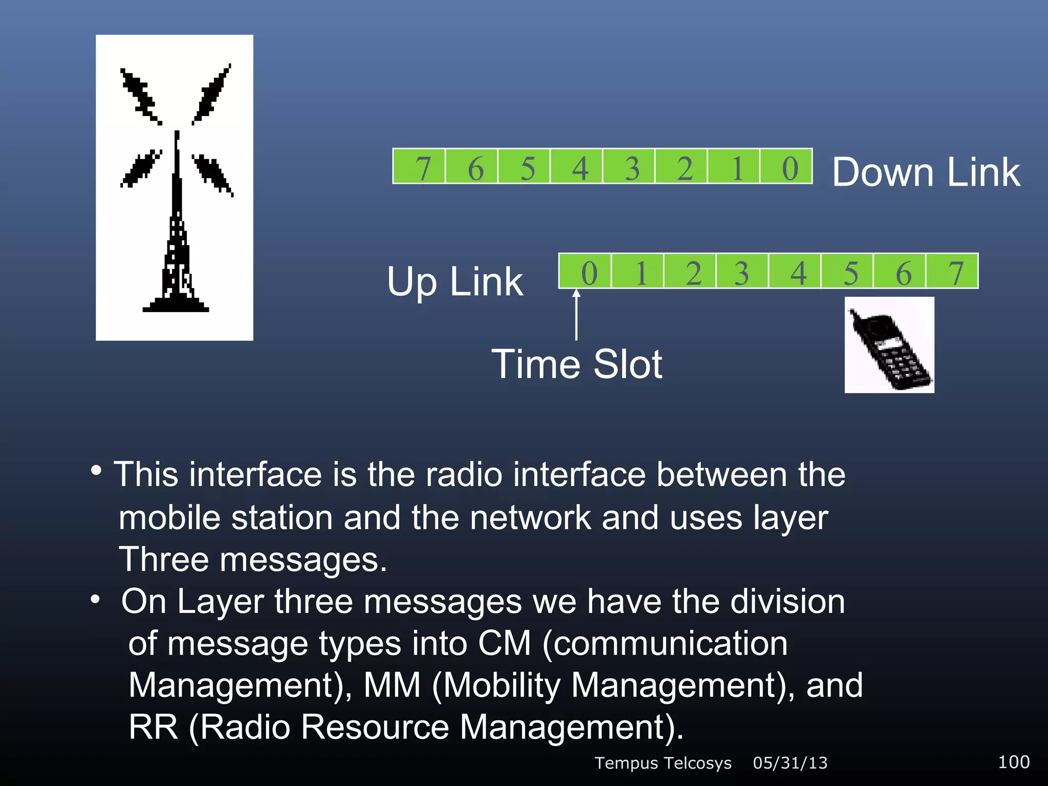 7 56 34 12 0
1 2 43 5 76
Down Link
Up Link 0
Time Slot
05/31/13Tempus Telcosys 100
• This interface is the radio interface between the
mobile station and the network and uses layer
Three messages.
• On Layer three messages we have the division
of message types into CM (communication
Management), MM (Mobility Management), and
RR (Radio Resource Management).
 