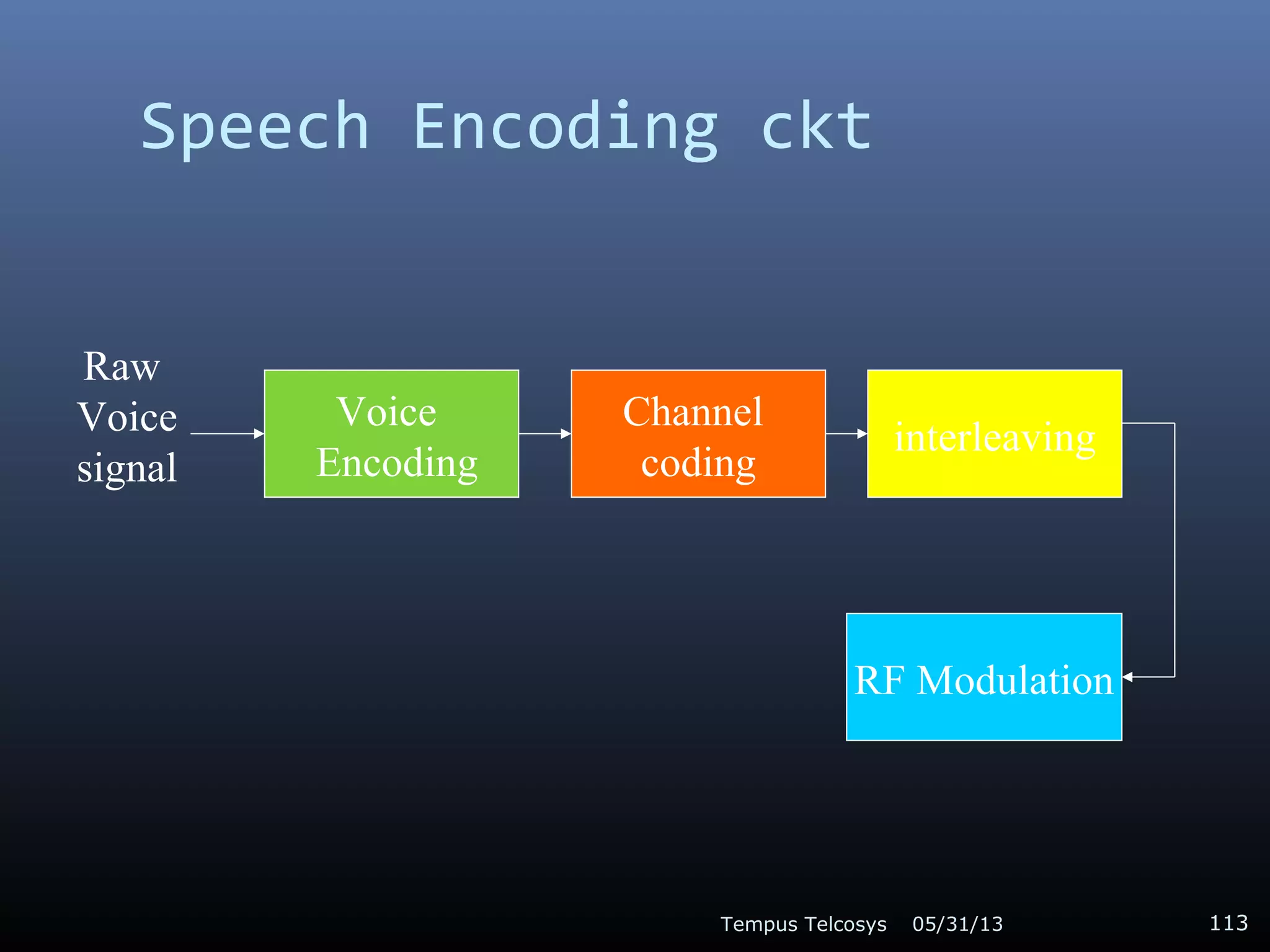 Speech Encoding ckt
05/31/13Tempus Telcosys 113
Voice
Encoding
Channel
coding
interleaving
RF Modulation
Raw
Voice
signal
 