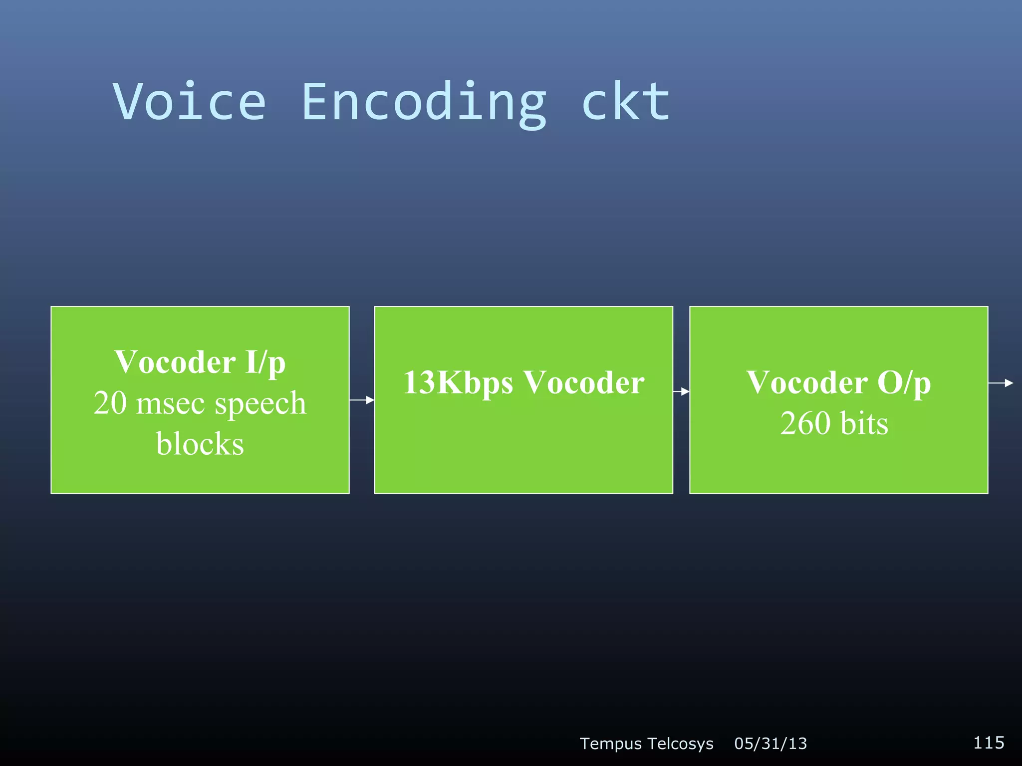 Voice Encoding ckt
05/31/13Tempus Telcosys 115
Vocoder I/p
20 msec speech
blocks
13Kbps Vocoder Vocoder O/p
260 bits
 