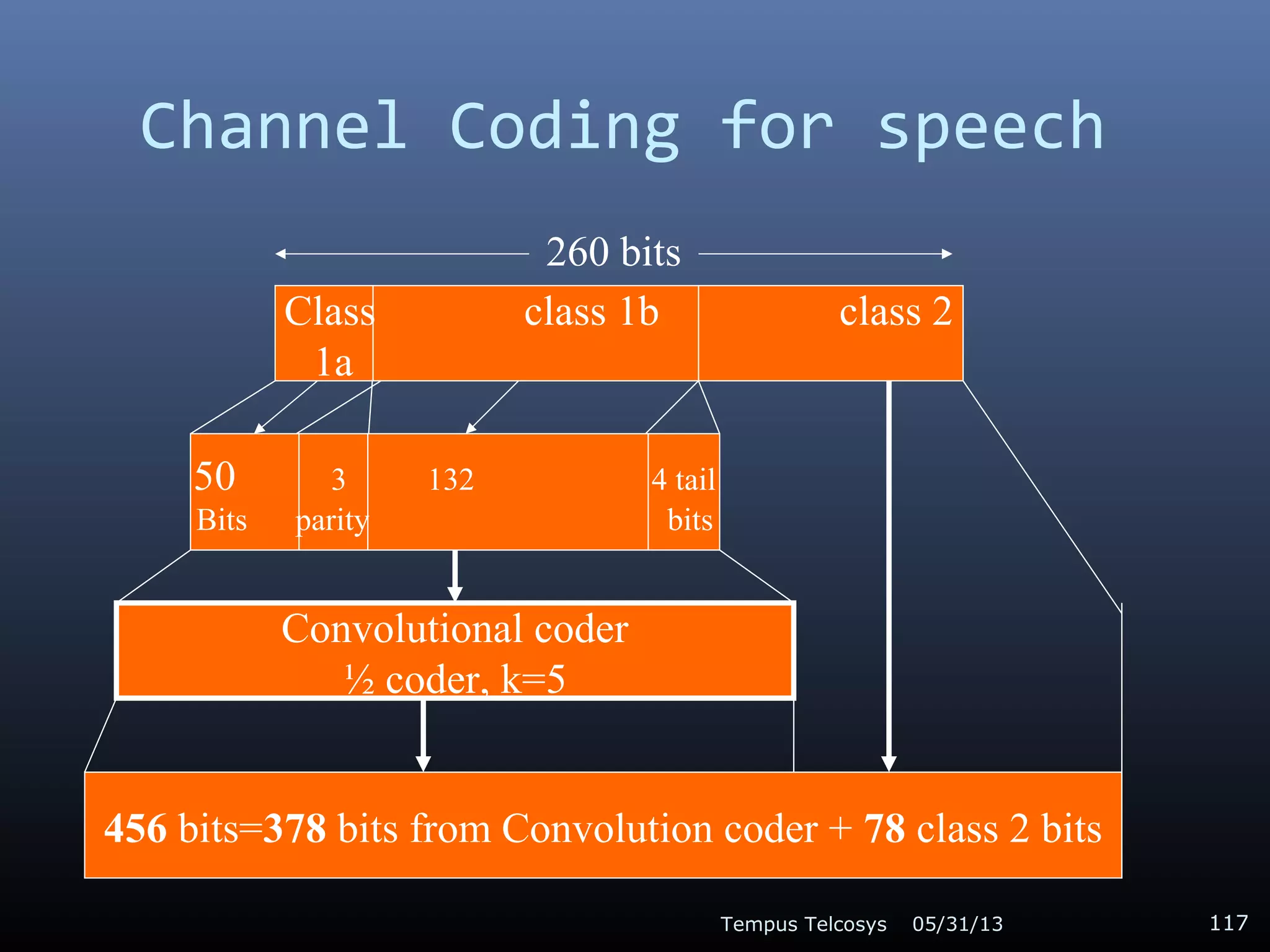 Channel Coding for speech
05/31/13Tempus Telcosys 117
Class class 1b class 2
1a
50 3 132 4 tail
Bits parity bits
Convolutional coder
½ coder, k=5
456 bits=378 bits from Convolution coder + 78 class 2 bits
260 bits
 