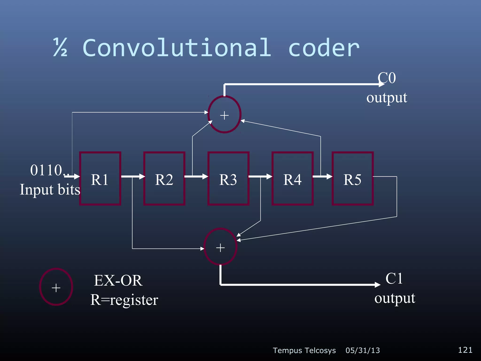 ½ Convolutional coder
05/31/13Tempus Telcosys 121
R1 R2 R3 R5R4
+
+
C0
output
C1
output
0110..
Input bits
+ EX-OR
R=register
 