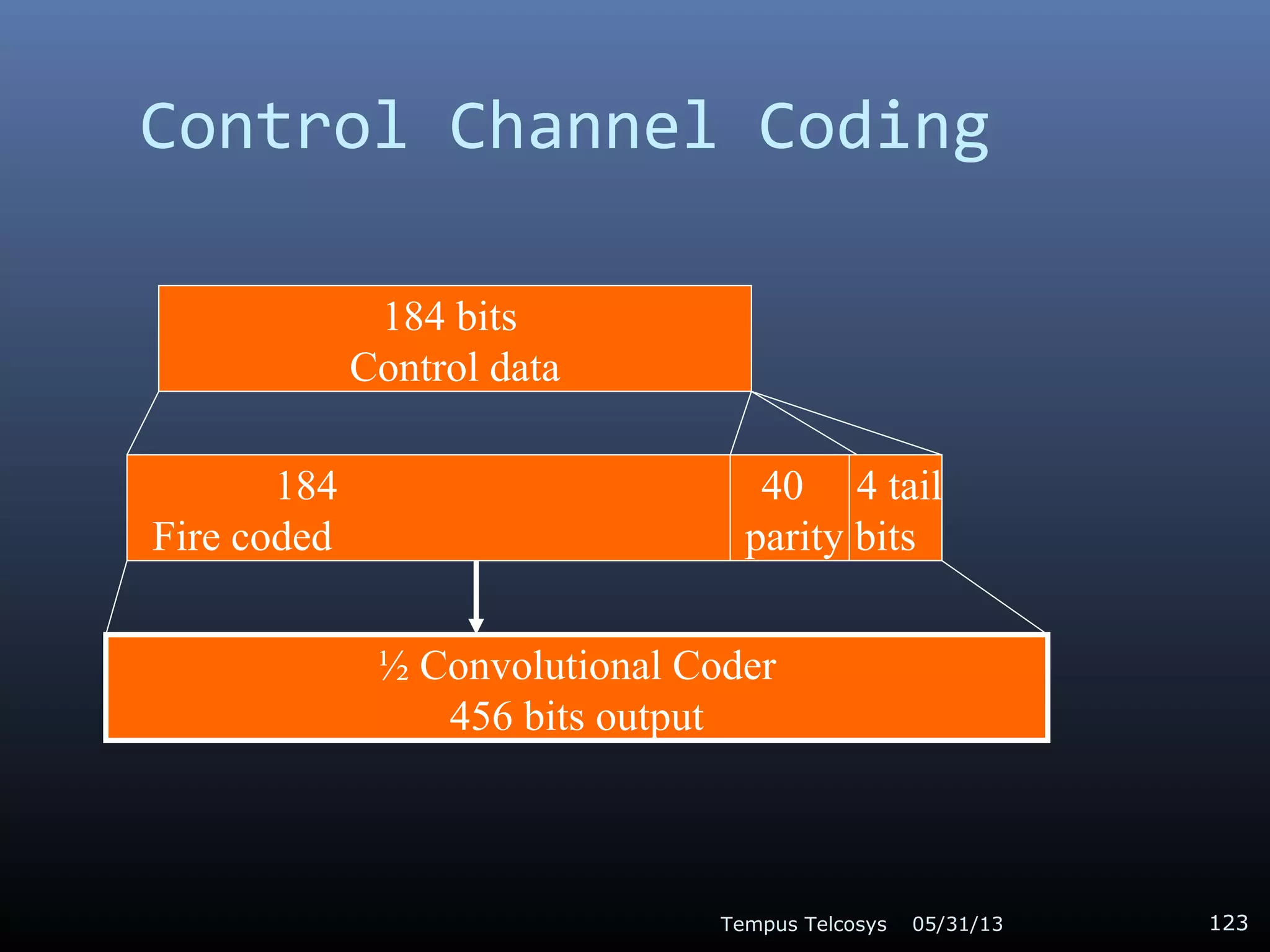 Control Channel Coding
05/31/13Tempus Telcosys 123
184 bits
Control data
184 40 4 tail
Fire coded parity bits
½ Convolutional Coder
456 bits output
 