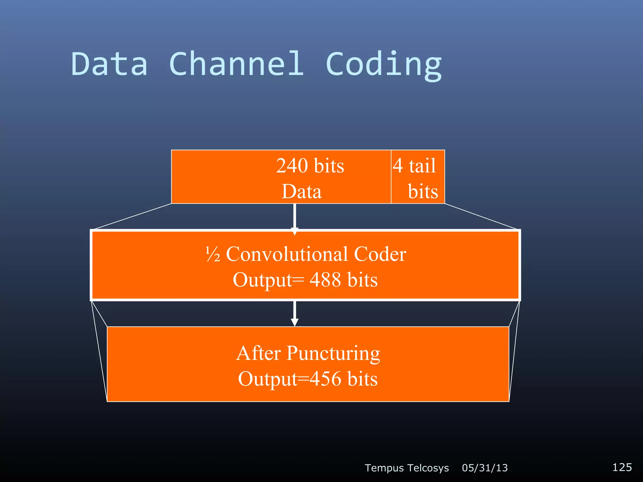 Data Channel Coding
05/31/13Tempus Telcosys 125
240 bits 4 tail
Data bits
½ Convolutional Coder
Output= 488 bits
After Puncturing
Output=456 bits
 