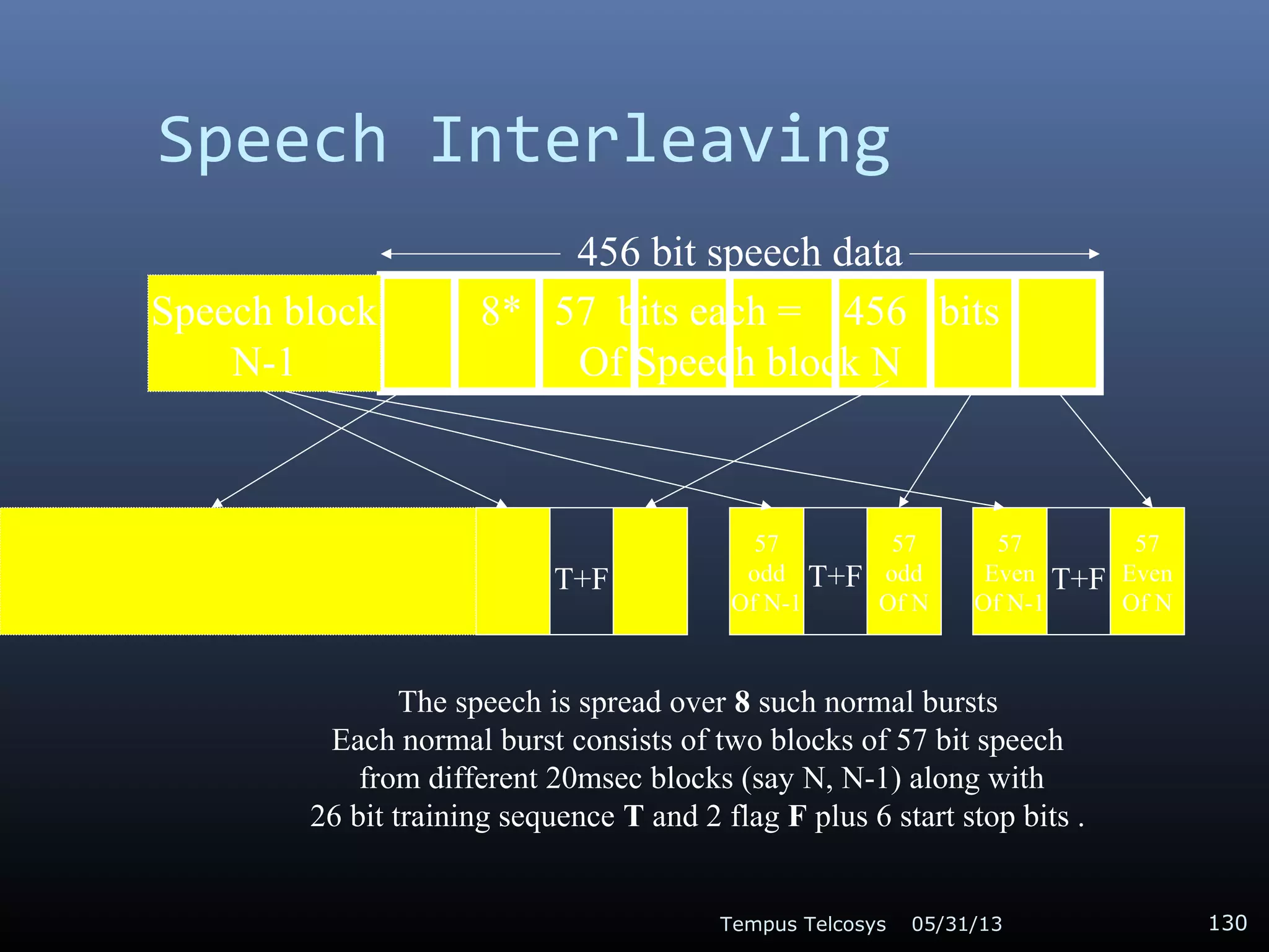 Speech Interleaving
05/31/13Tempus Telcosys 130
8* 57 bits each = 456 bits
Of Speech block N
57
Even
Of N-1
57
Even
Of N
Speech block
N-1
57
odd
Of N-1
57
odd
Of N
The speech is spread over 8 such normal bursts
Each normal burst consists of two blocks of 57 bit speech
from different 20msec blocks (say N, N-1) along with
26 bit training sequence T and 2 flag F plus 6 start stop bits .
T+FT+FT+F
456 bit speech data
 