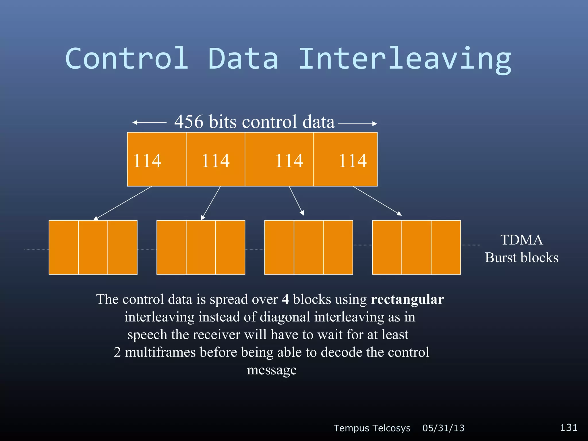 Control Data Interleaving
05/31/13Tempus Telcosys 131
114 114 114 114
456 bits control data
The control data is spread over 4 blocks using rectangular
interleaving instead of diagonal interleaving as in
speech the receiver will have to wait for at least
2 multiframes before being able to decode the control
message
TDMA
Burst blocks
 