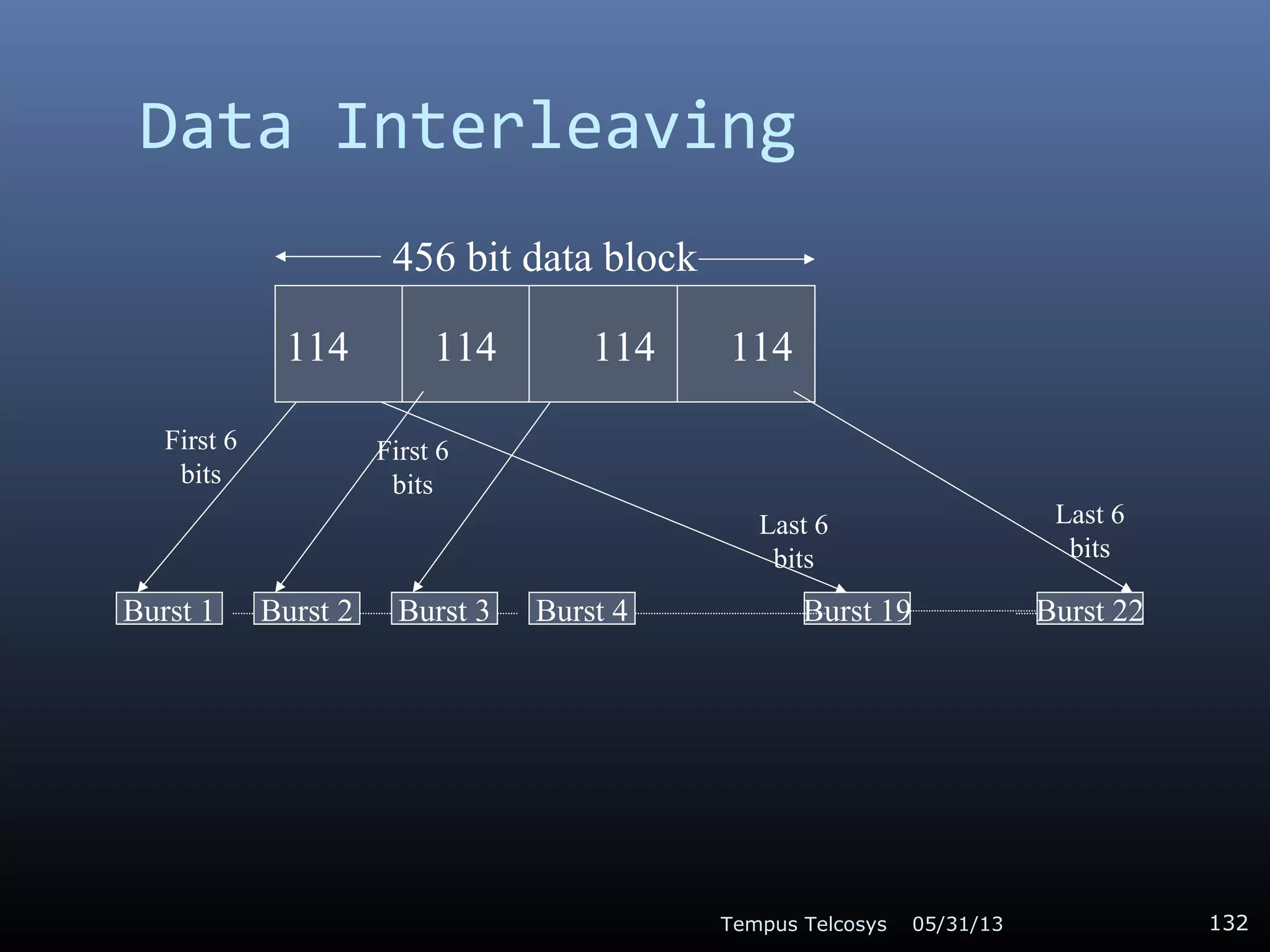 Data Interleaving
05/31/13Tempus Telcosys 132
114 114 114 114
Burst 1 Burst 22Burst 2 Burst 3 Burst 4 Burst 19
First 6
bits
First 6
bits
Last 6
bits
Last 6
bits
456 bit data block
 