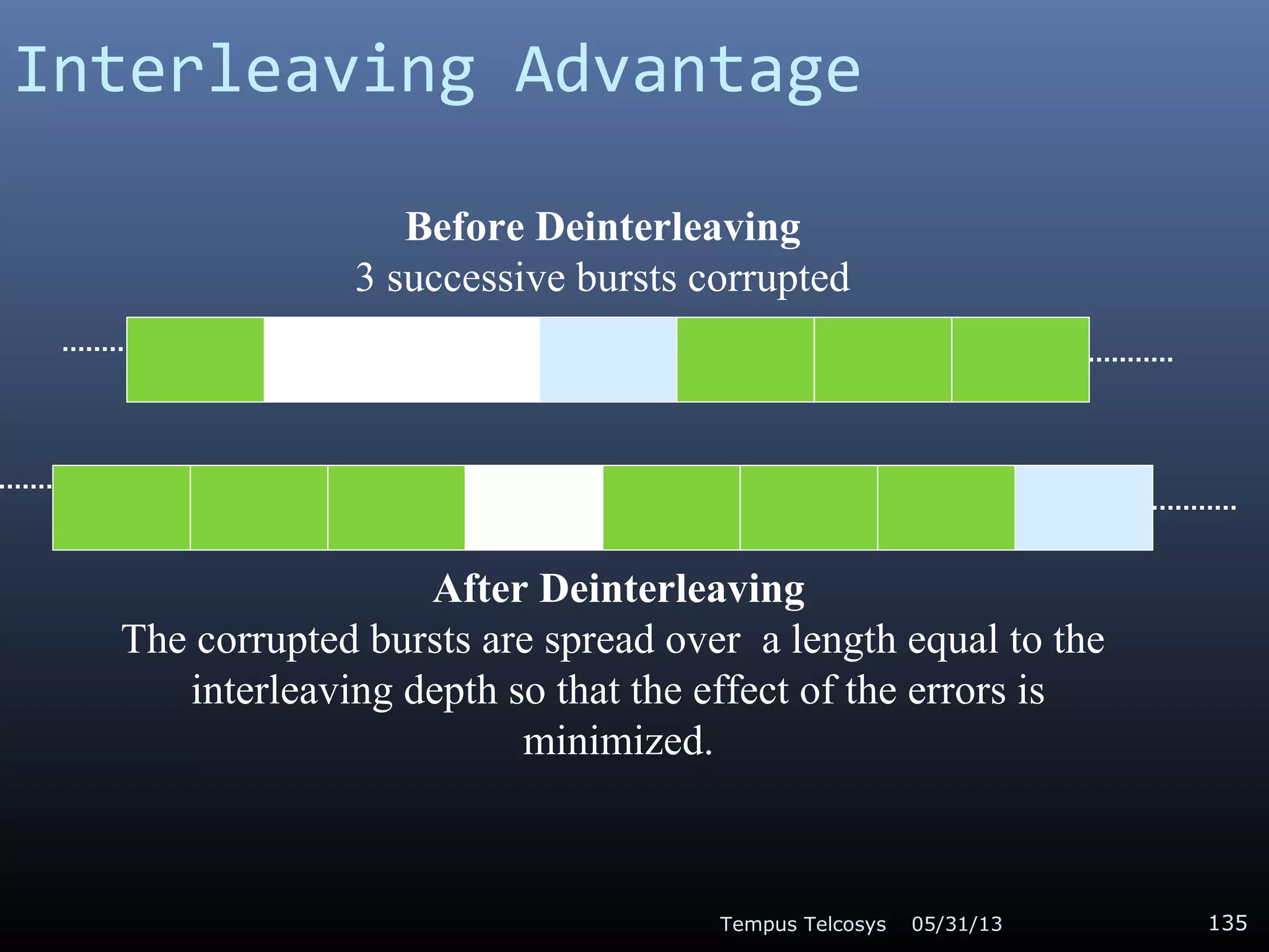 Before Deinterleaving
3 successive bursts corrupted
After Deinterleaving
The corrupted bursts are spread over a length equal to the
interleaving depth so that the effect of the errors is
minimized.
05/31/13Tempus Telcosys 135
Interleaving Advantage
 