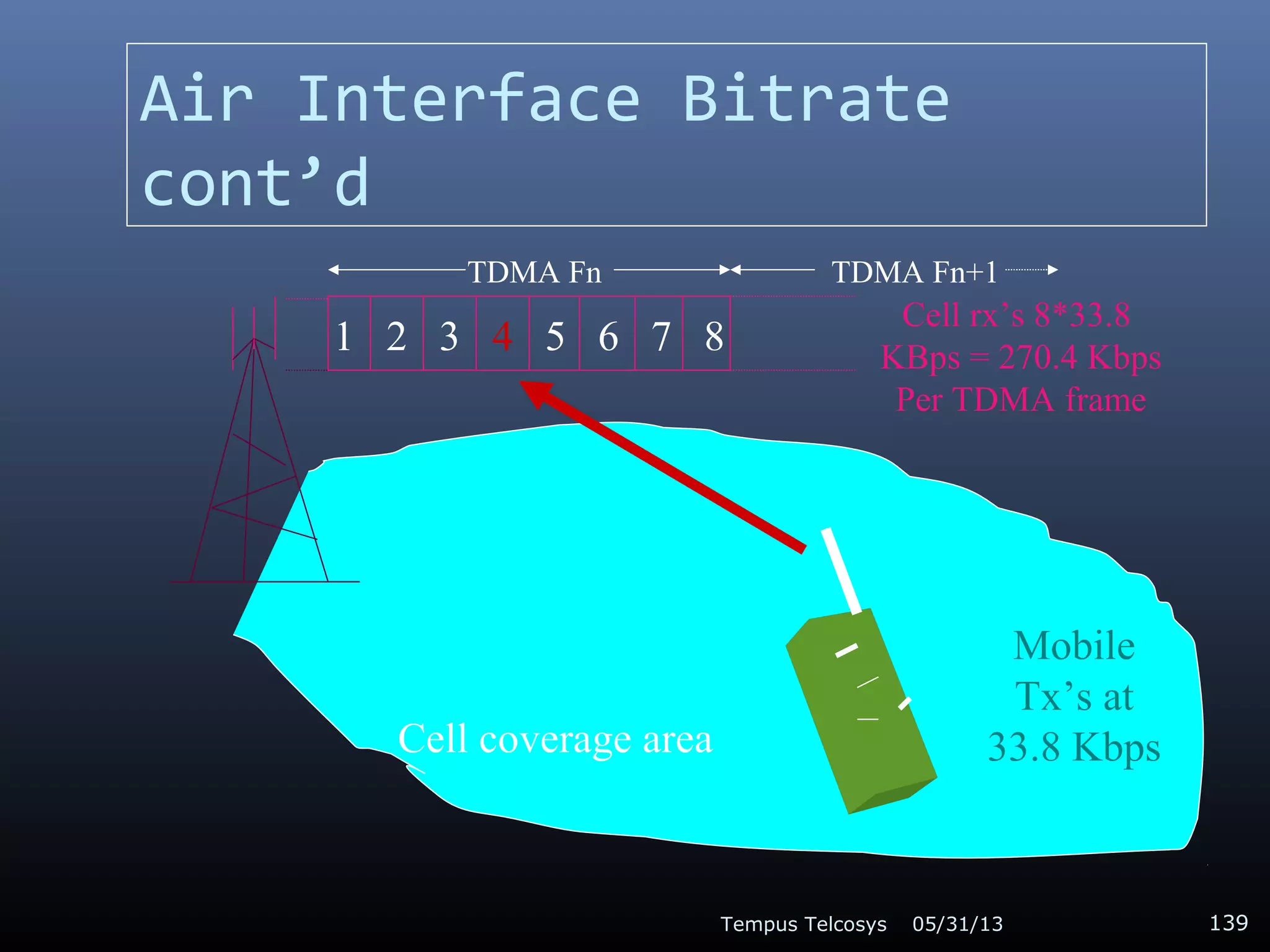 Air Interface Bitrate
cont’d
05/31/13Tempus Telcosys 139
1 2 3 4 5 6 7 8
Mobile
Tx’s at
33.8 Kbps
Cell rx’s 8*33.8
KBps = 270.4 Kbps
Per TDMA frame
Cell coverage area
TDMA Fn TDMA Fn+1
 