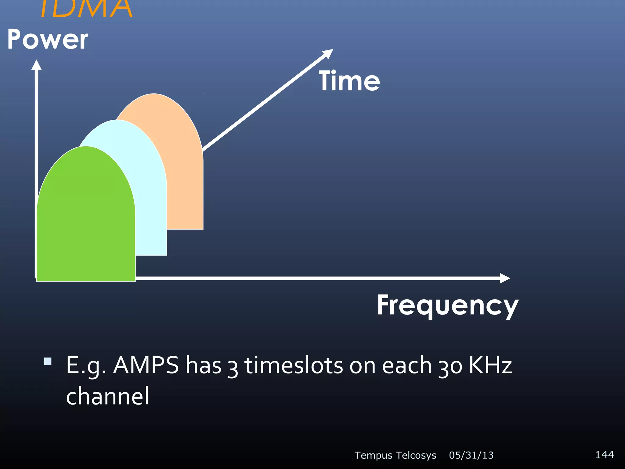 TDMA
 E.g. AMPS has 3 timeslots on each 30 KHz
channel
05/31/13Tempus Telcosys 144
Frequency
Time
Power
 