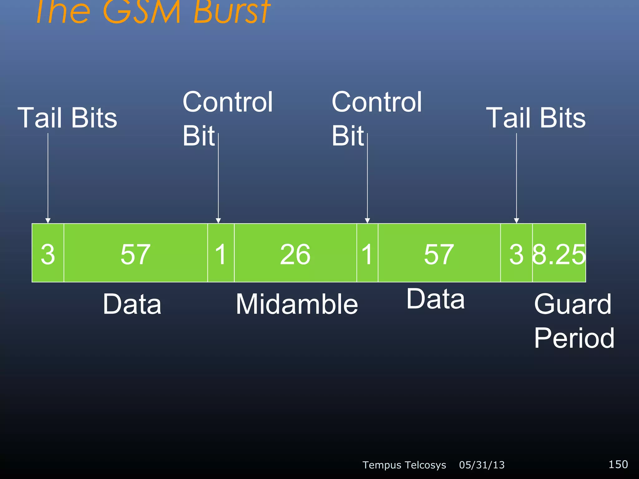 The GSM Burst
05/31/13Tempus Telcosys 150
3 357 261 571 8.25
Tail Bits
Data
Control
Bit
Midamble
Control
Bit
Data
Tail Bits
Guard
Period
 
