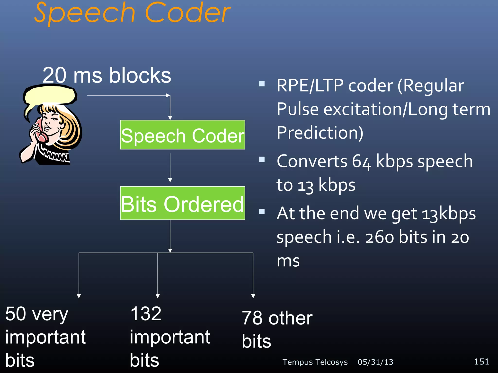 Speech Coder
 RPE/LTP coder (Regular
Pulse excitation/Long term
Prediction)
 Converts 64 kbps speech
to 13 kbps
 At the end we get 13kbps
speech i.e. 260 bits in 20
ms
05/31/13Tempus Telcosys 151
20 ms blocks
Speech Coder
Bits Ordered
50 very
important
bits
132
important
bits
78 other
bits
 