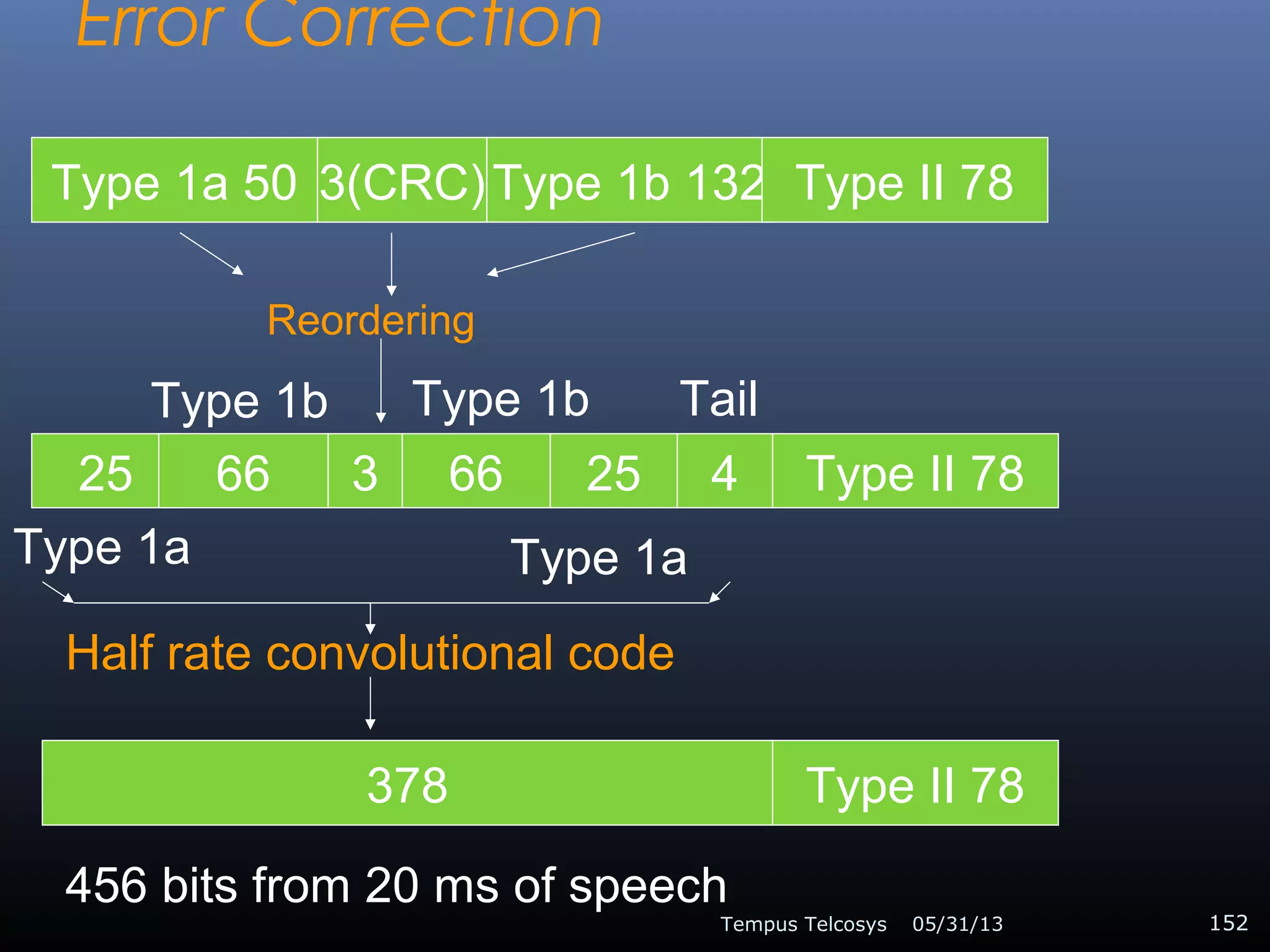Error Correction
05/31/13Tempus Telcosys 152
Type 1a 50 3(CRC)Type 1b 132 Type II 78
Reordering
25 66366 25 4 Type II 78
Type 1a
Type 1b Type 1b
Type 1a
Tail
Half rate convolutional code
378 Type II 78
456 bits from 20 ms of speech
 