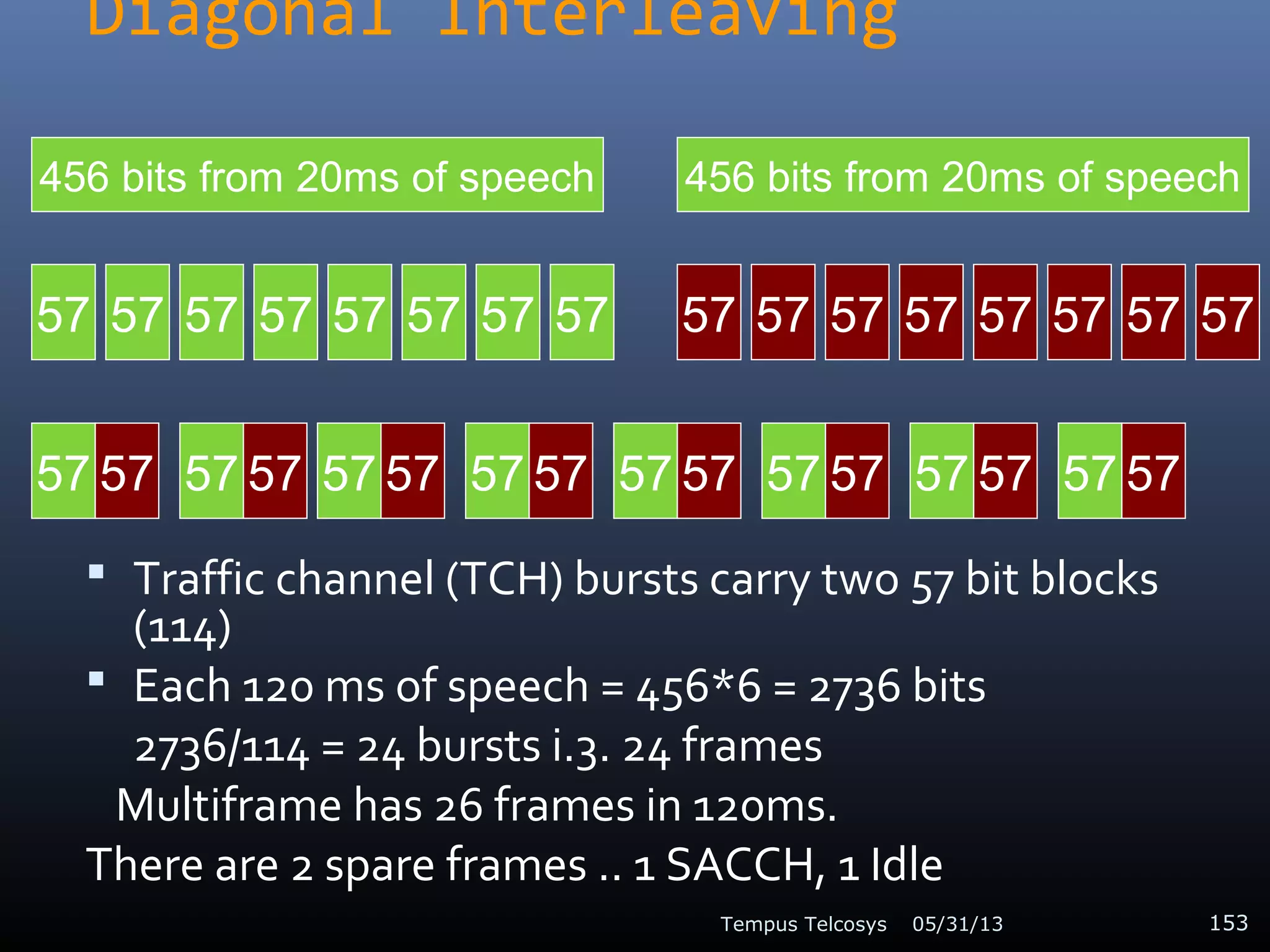 Diagonal Interleaving
 Traffic channel (TCH) bursts carry two 57 bit blocks
(114)
 Each 120 ms of speech = 456*6 = 2736 bits
2736/114 = 24 bursts i.3. 24 frames
Multiframe has 26 frames in 120ms.
There are 2 spare frames .. 1 SACCH, 1 Idle
05/31/13Tempus Telcosys 153
456 bits from 20ms of speech 456 bits from 20ms of speech
57 57575757575757 57 57575757575757
57 57 57 5757 5757 5757 5757 5757 5757 57
 