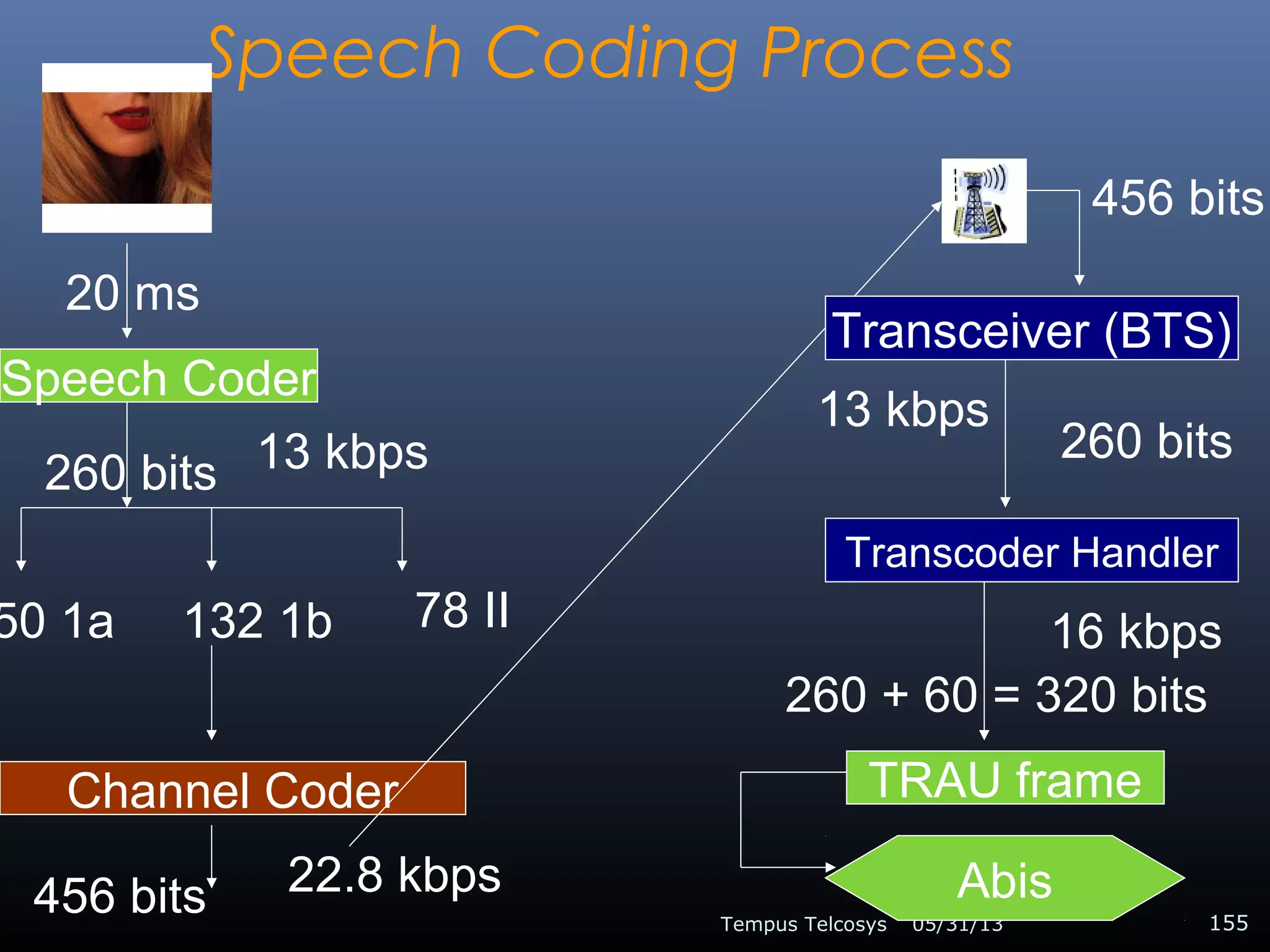 Speech Coding Process
05/31/13Tempus Telcosys 155
20 ms
Speech Coder
260 bits 13 kbps
50 1a 132 1b 78 II
Channel Coder
456 bits 22.8 kbps
Transceiver (BTS)
Transcoder Handler
260 bits
456 bits
16 kbps
TRAU frame
260 + 60 = 320 bits
Abis
13 kbps
 