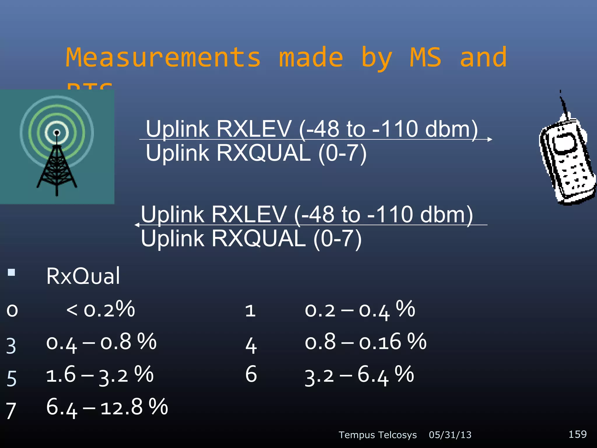 Measurements made by MS and
BTS
05/31/13Tempus Telcosys 159
 RxQual
0 < 0.2% 1 0.2 – 0.4 %
3 0.4 – 0.8 % 4 0.8 – 0.16 %
5 1.6 – 3.2 % 6 3.2 – 6.4 %
7 6.4 – 12.8 %
Uplink RXLEV (-48 to -110 dbm)
Uplink RXQUAL (0-7)
Uplink RXLEV (-48 to -110 dbm)
Uplink RXQUAL (0-7)
 
