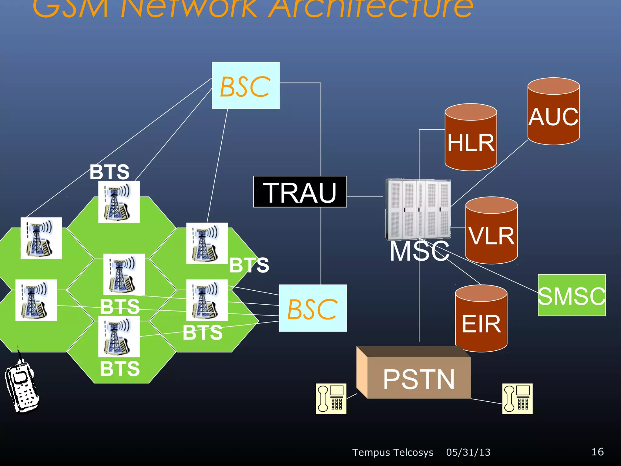 GSM Network Architecture
05/31/13Tempus Telcosys 16
BTS
BTS
BTS
BTS
BTS
BSC
BSC
TRAU
MSC
HLR
AUC
VLR
EIR
PSTN
SMSC
 