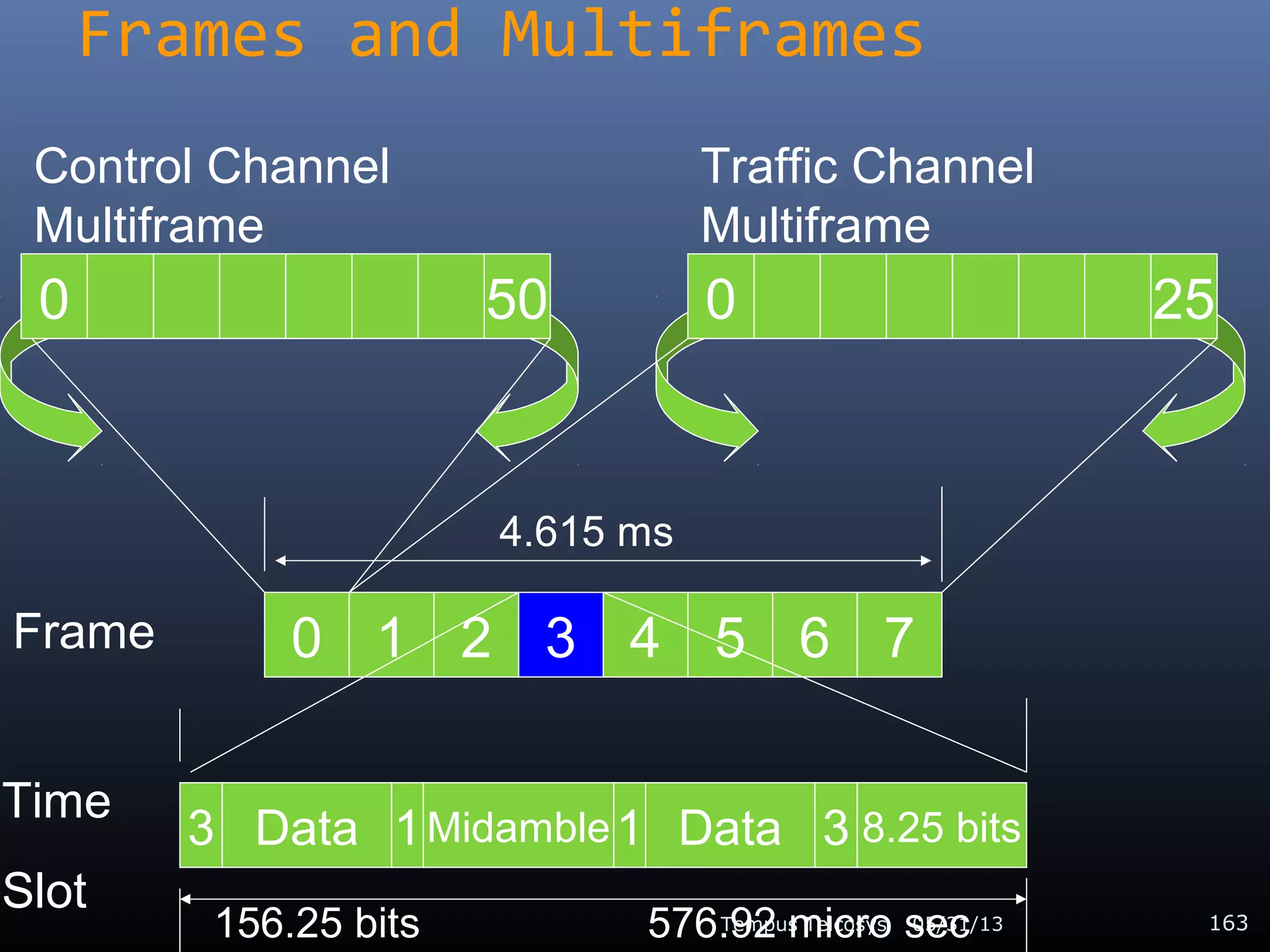 Frames and Multiframes
05/31/13Tempus Telcosys 163
0 654321 7
3 Data 1Midamble1 Data 3 8.25 bits
156.25 bits 576.92 micro sec
4.615 ms
Time
Slot
Frame
0 50 0 25
Control Channel
Multiframe
Traffic Channel
Multiframe
 