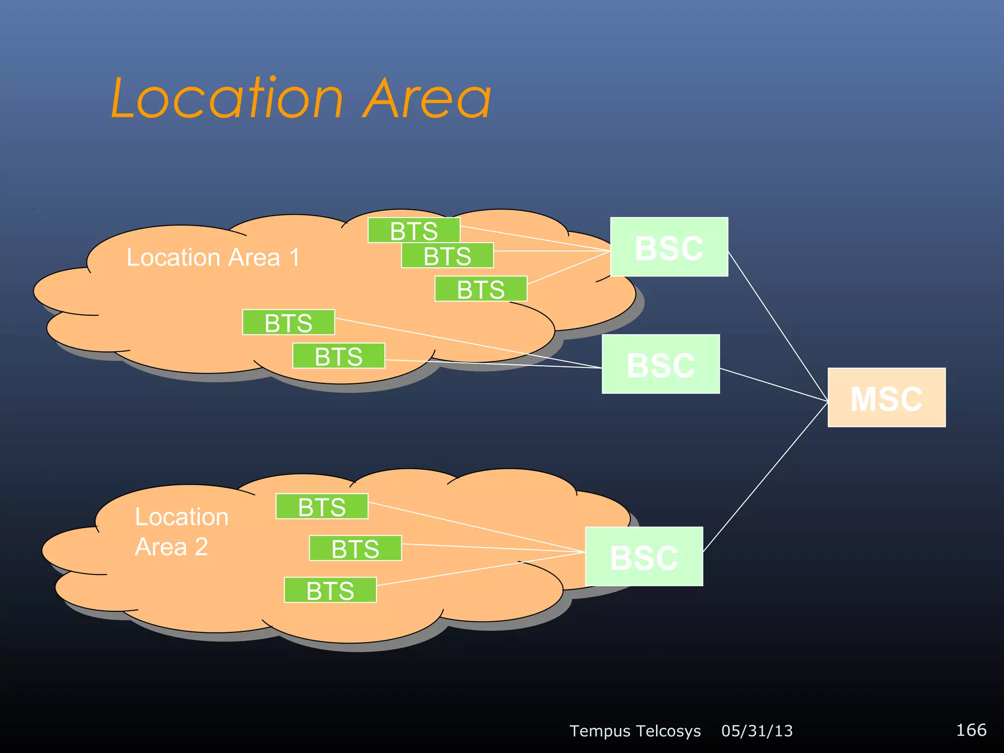 Location Area
05/31/13Tempus Telcosys 166
Location Area 1Location Area 1
Location
Area 2
Location
Area 2
BTS
BTS
BTS
BTS
BTS
BTS
BTS
BTS
BSC
BSC
BSC
MSC
 