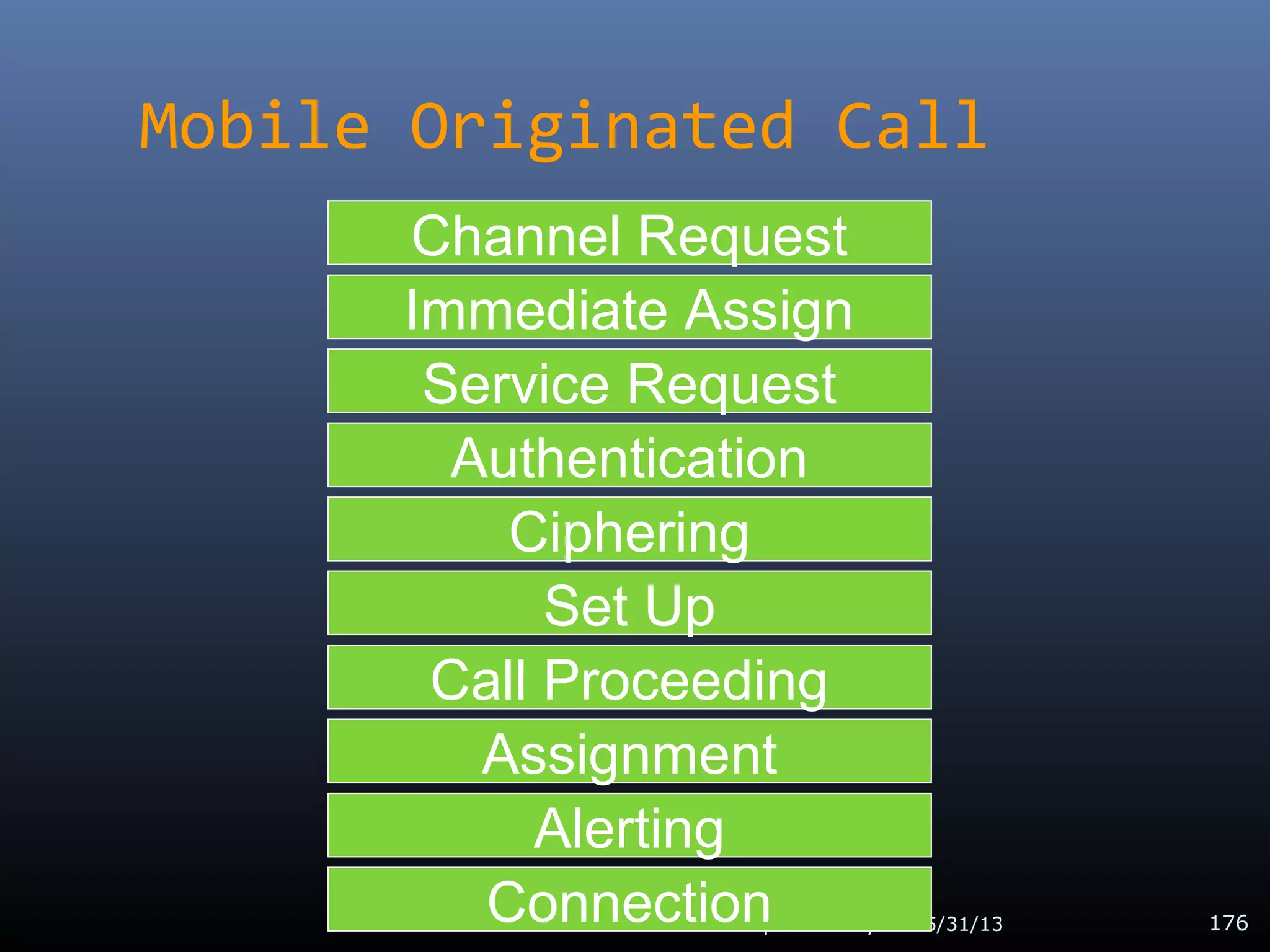 Mobile Originated Call
05/31/13Tempus Telcosys 176
Channel Request
Immediate Assign
Service Request
Call Proceeding
Set Up
Ciphering
Authentication
Alerting
Assignment
Connection
 