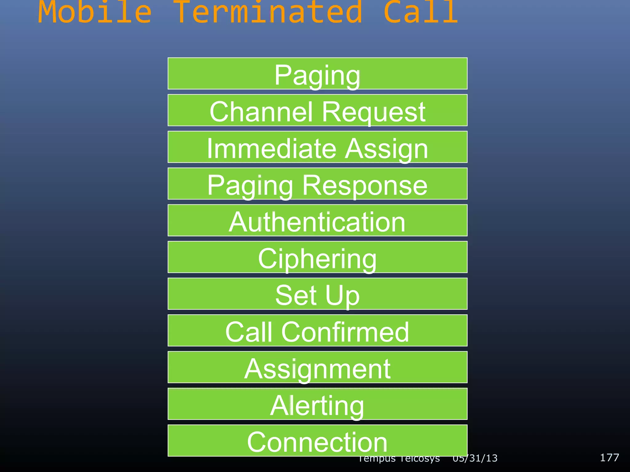 Mobile Terminated Call
05/31/13Tempus Telcosys 177
Paging
Channel Request
Immediate Assign
Set Up
Ciphering
Authentication
Paging Response
Assignment
Call Confirmed
Alerting
Connection
 