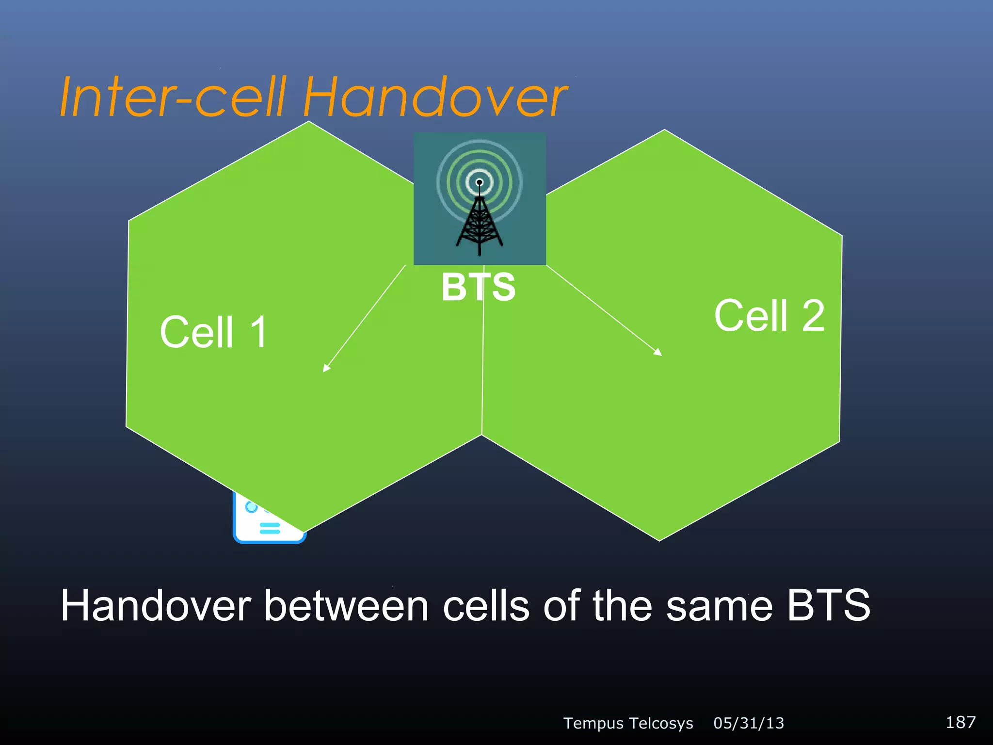 Inter-cell Handover
05/31/13Tempus Telcosys 187
Handover between cells of the same BTS
BTS
Cell 1 Cell 2
 