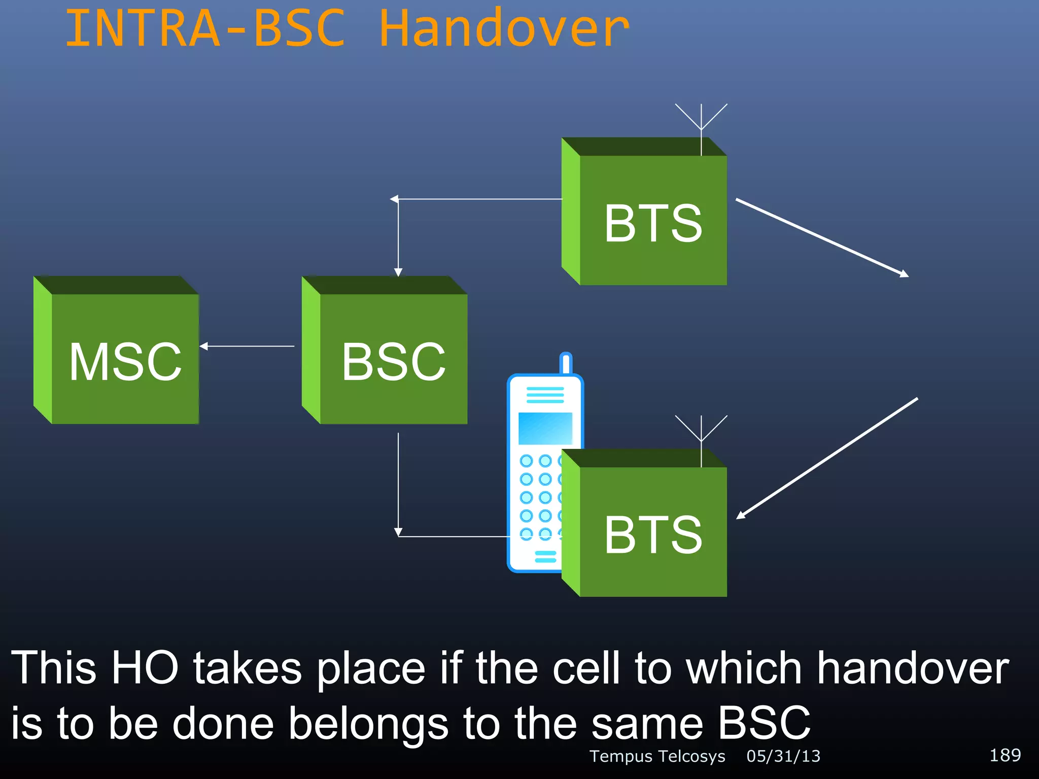 INTRA-BSC Handover
05/31/13Tempus Telcosys 189
MSC BSC
BTS
BTS
This HO takes place if the cell to which handover
is to be done belongs to the same BSC
 