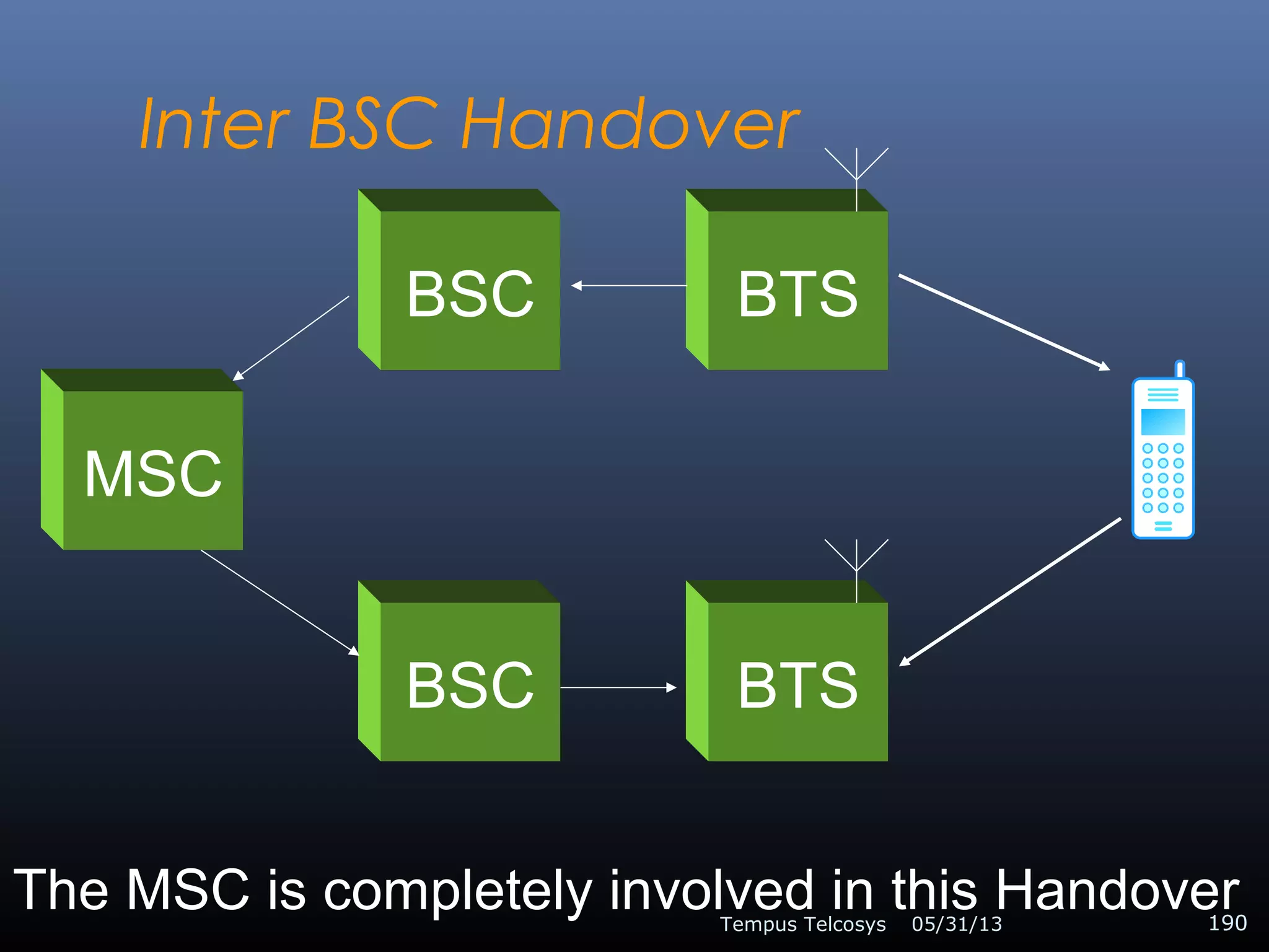 Inter BSC Handover
05/31/13Tempus Telcosys 190
MSC
BSC BTS
BTSBSC
The MSC is completely involved in this Handover
 