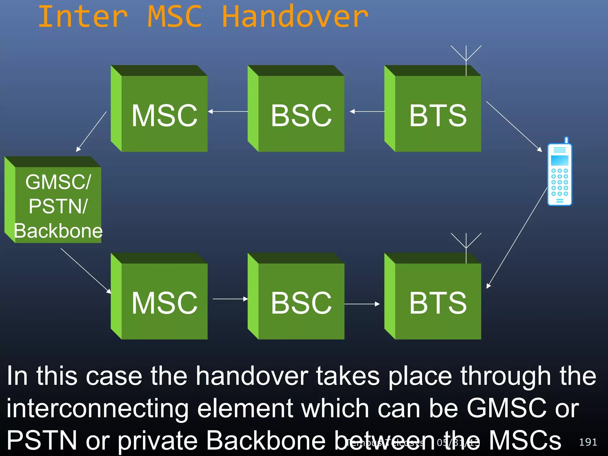 Inter MSC Handover
05/31/13Tempus Telcosys 191
BSC
BSC
MSC
MSC
BTS
BTS
GMSC/
PSTN/
Backbone
In this case the handover takes place through the
interconnecting element which can be GMSC or
PSTN or private Backbone between the MSCs
 