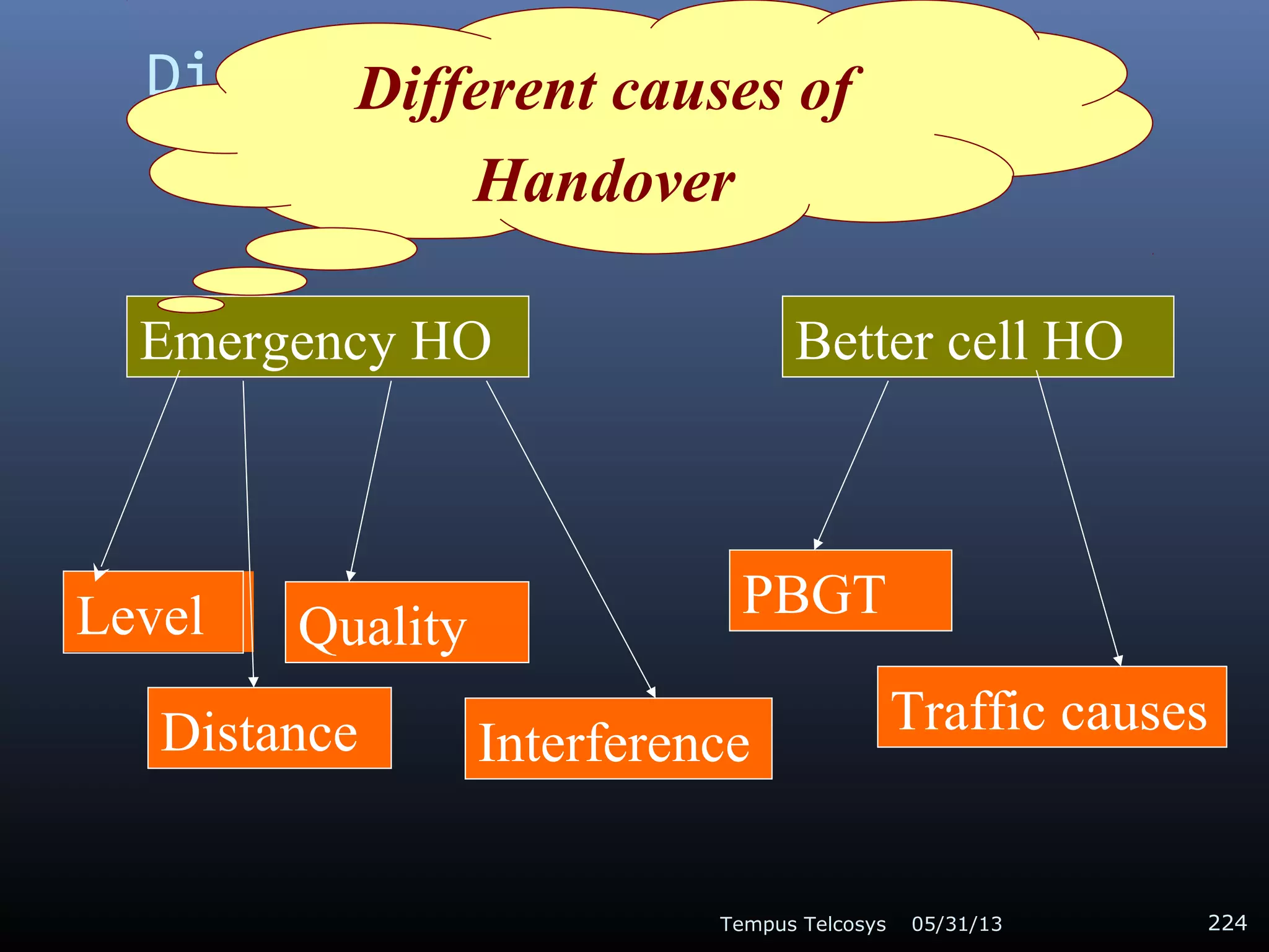 Different causes of handover
05/31/13Tempus Telcosys 224
Better cell HOEmergency HO
Level Quality
PBGT
Traffic causes
InterferenceDistance
Different causes of
Handover
 