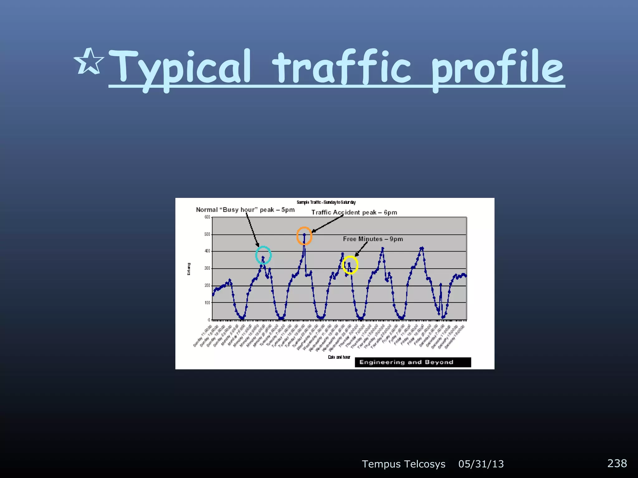 Typical traffic profile
05/31/13Tempus Telcosys 238
 