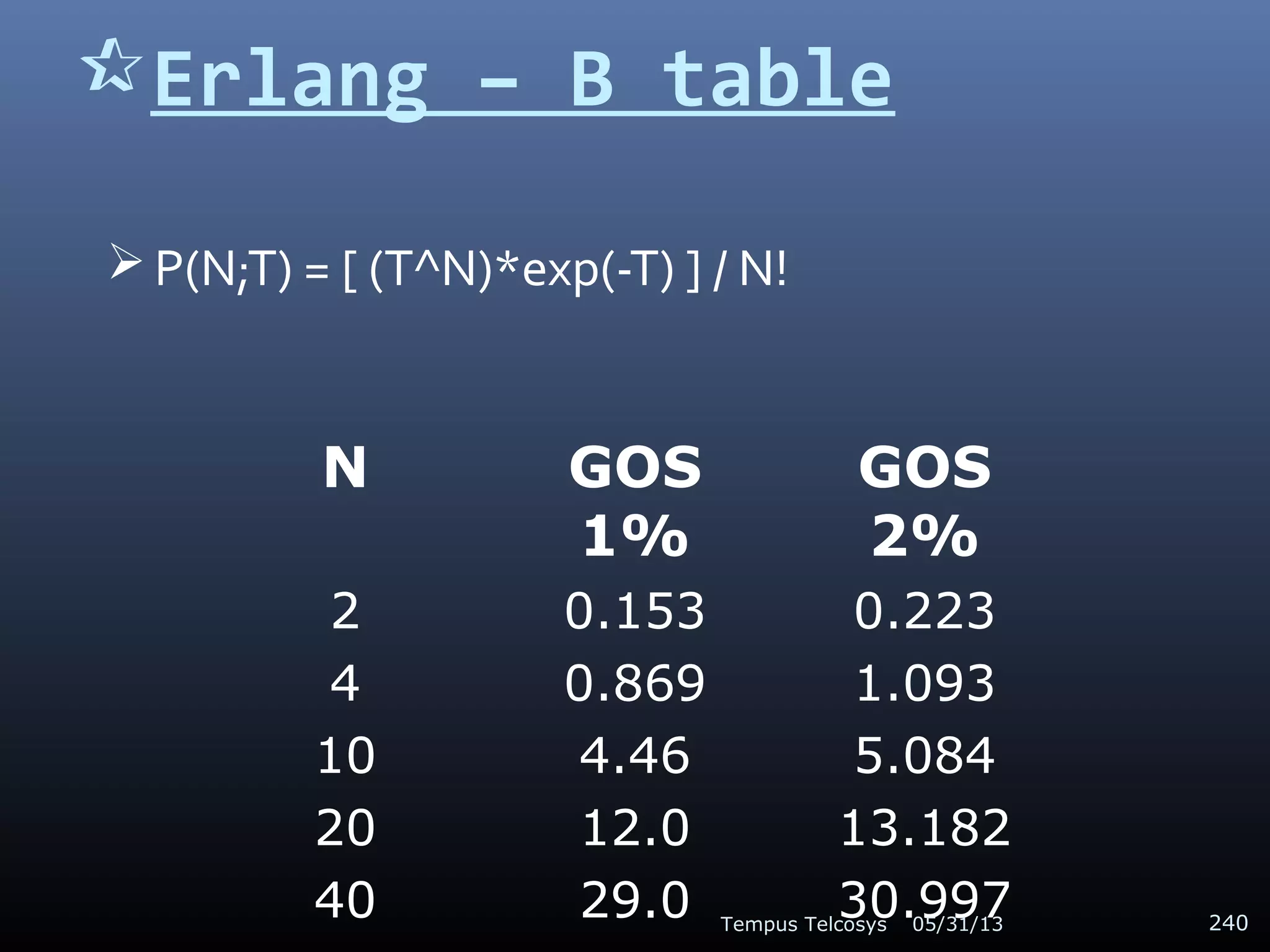 Erlang – B table
 P(N;T) = [ (T^N)*exp(-T) ] / N!
N GOS
1%
GOS
2%
2 0.153 0.223
4 0.869 1.093
10 4.46 5.084
20 12.0 13.182
40 29.0 30.99705/31/13Tempus Telcosys 240
 