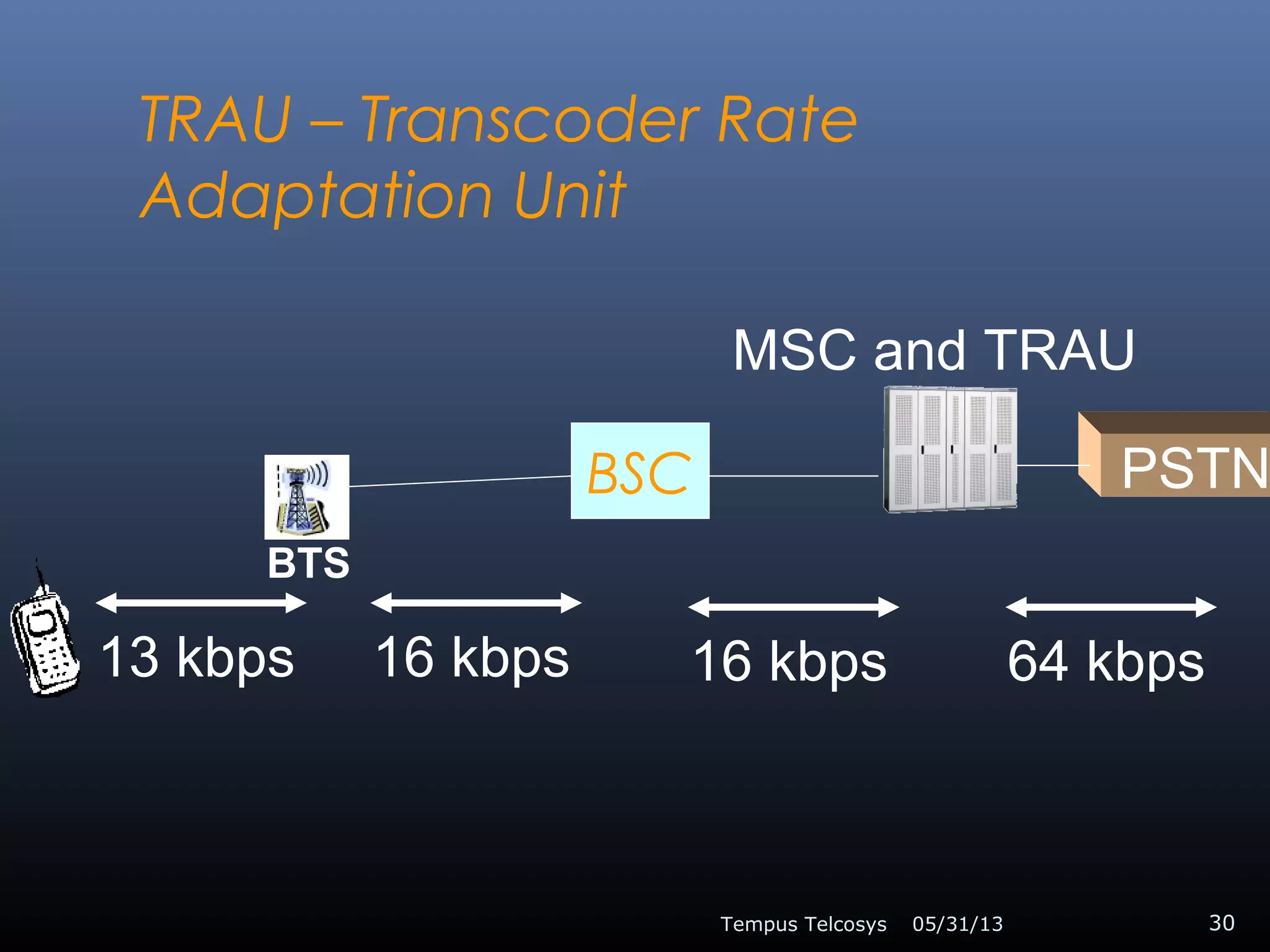 TRAU – Transcoder Rate
Adaptation Unit
05/31/13Tempus Telcosys 30
BTS
BSC PSTN
13 kbps 16 kbps 16 kbps 64 kbps
MSC and TRAU
 