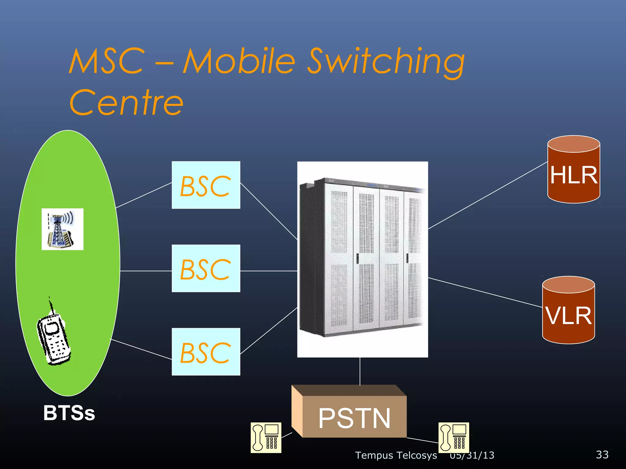 MSC – Mobile Switching
Centre
05/31/13Tempus Telcosys 33
BSC
BSC
BSC
BTSs PSTN
HLR
VLR
 