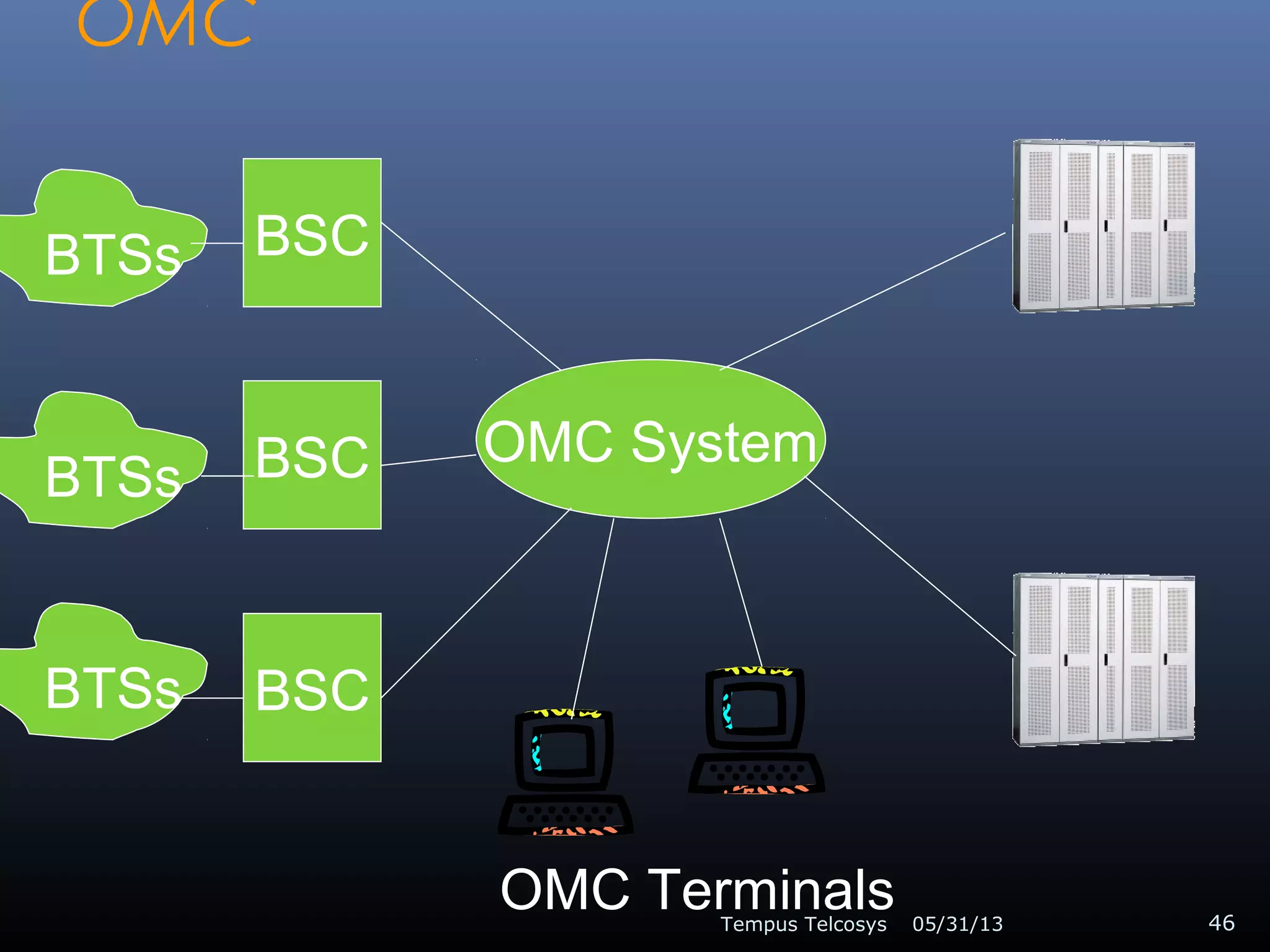 OMC
05/31/13Tempus Telcosys 46
OMC System
BSC
BSC
BSC
BTSs
BTSs
BTSs
OMC Terminals
 