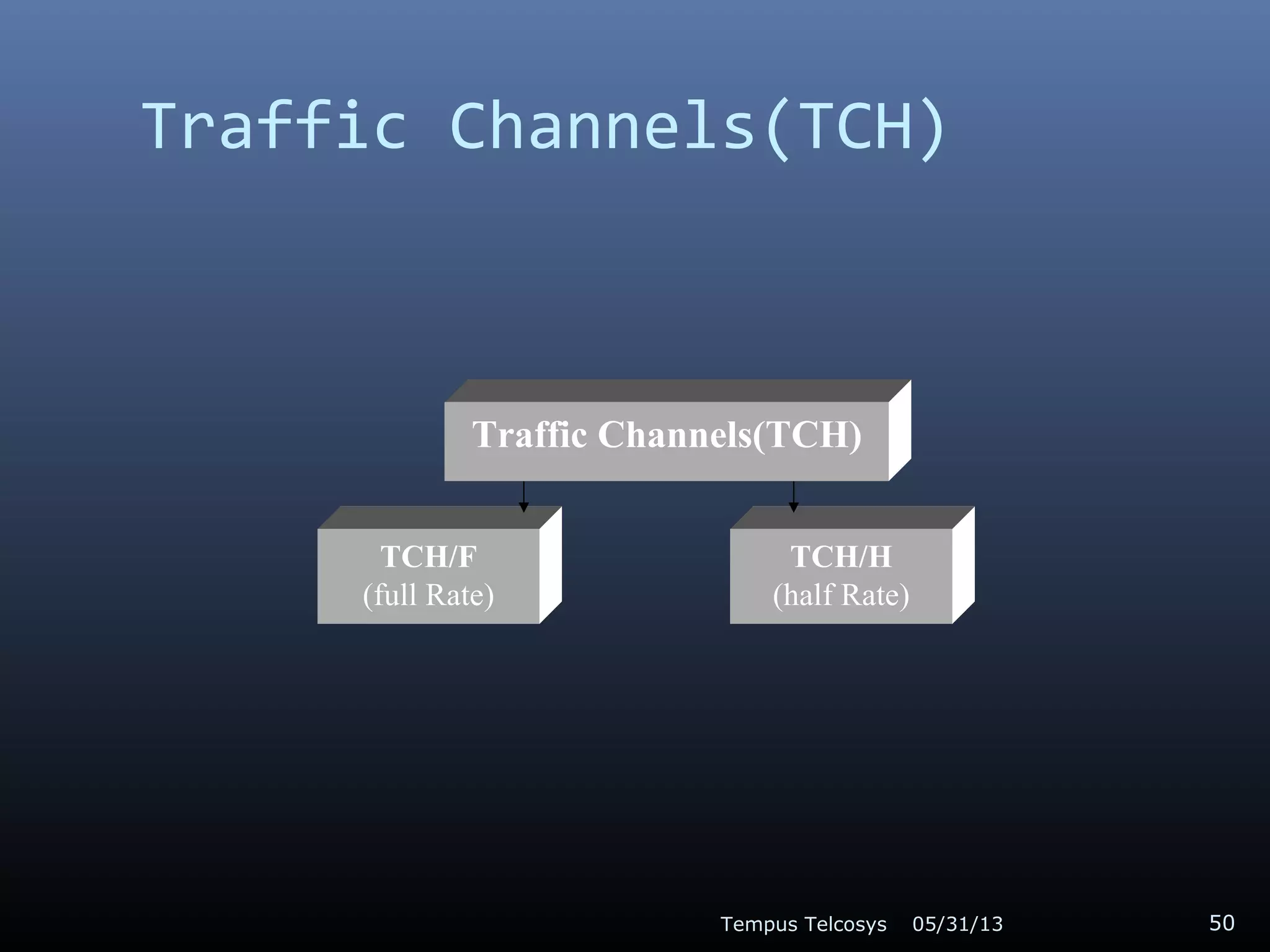 Traffic Channels(TCH)
05/31/13Tempus Telcosys 50
TCH/F
(full Rate)
TCH/H
(half Rate)
Traffic Channels(TCH)
 