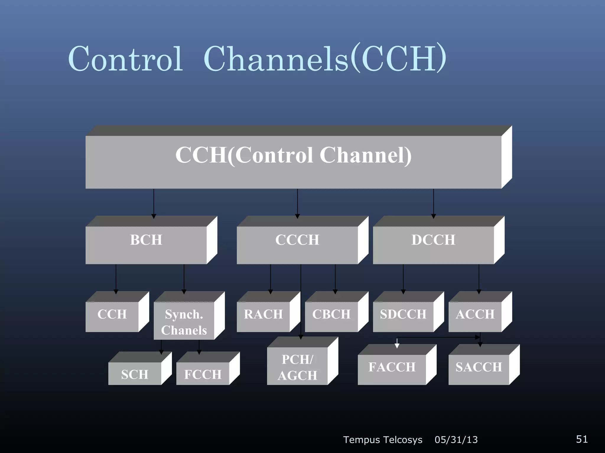 Control Channels(CCH)
05/31/13Tempus Telcosys 51
CCH(Control Channel)
BCH CCCH DCCH
CCH RACH CBCH SDCCH ACCHSynch.
Chanels
SACCHFACCH
PCH/
AGCHFCCHSCH
 