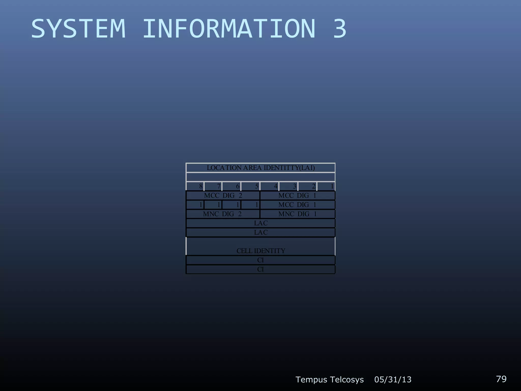 SYSTEM INFORMATION 3
8 7 6 5 4 3 2 1
1 1 1 1
LAC
LOCATION AREA IDENTITTY(LAI)
MCC DIG 1MCC DIG 2
MCC DIG 1
MNC DIG 1MNC DIG 2
CI
CI
CELL IDENTITY
LAC
05/31/13Tempus Telcosys 79
 